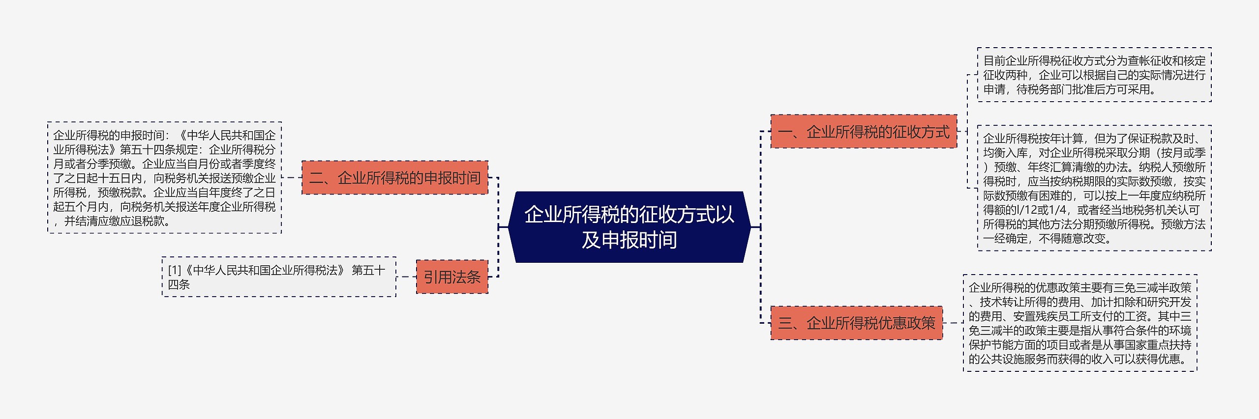 企业所得税的征收方式以及申报时间思维导图