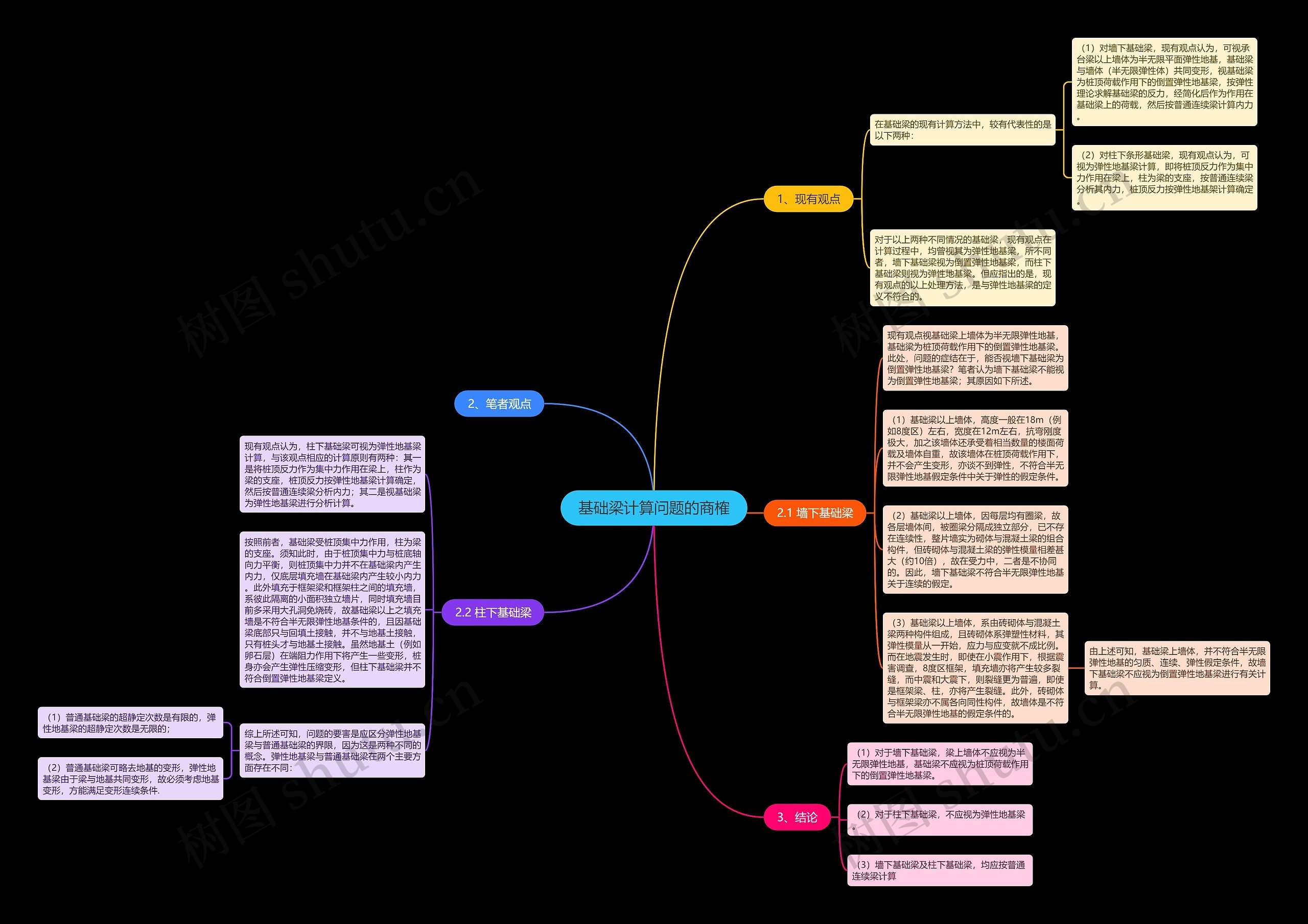 基础梁计算问题的商榷思维导图