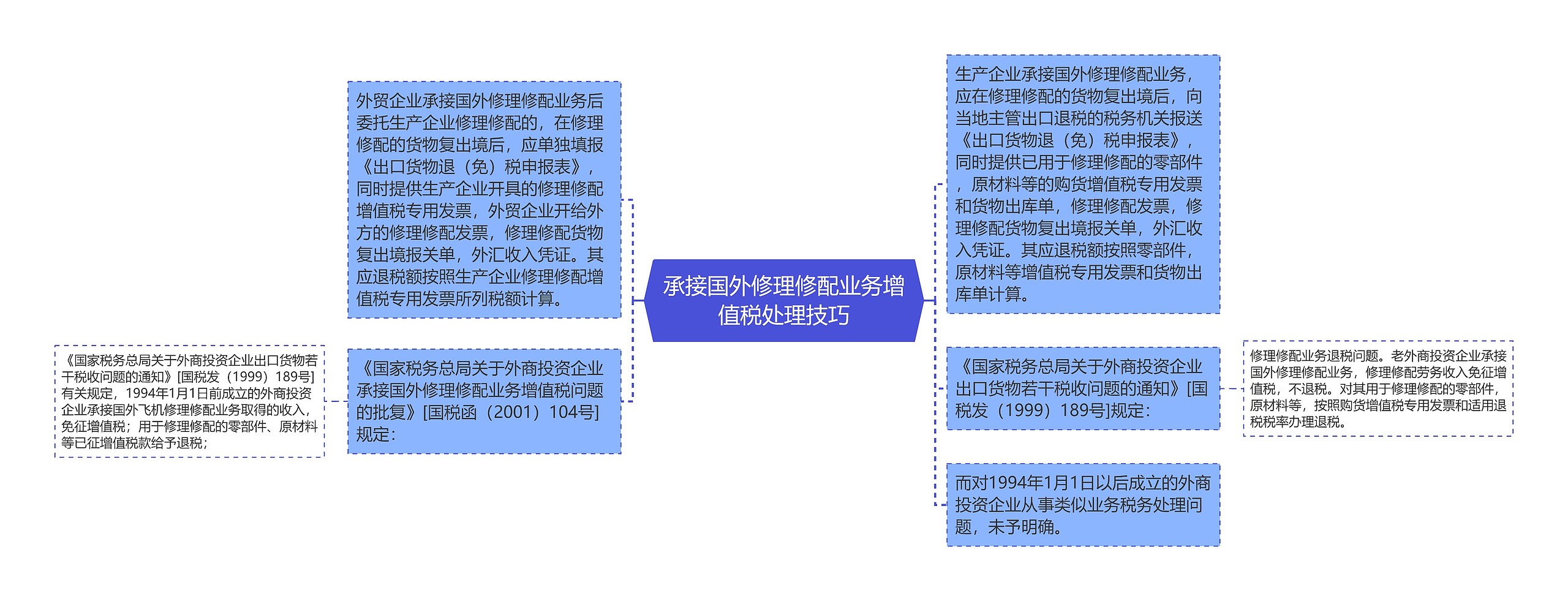 承接国外修理修配业务增值税处理技巧思维导图