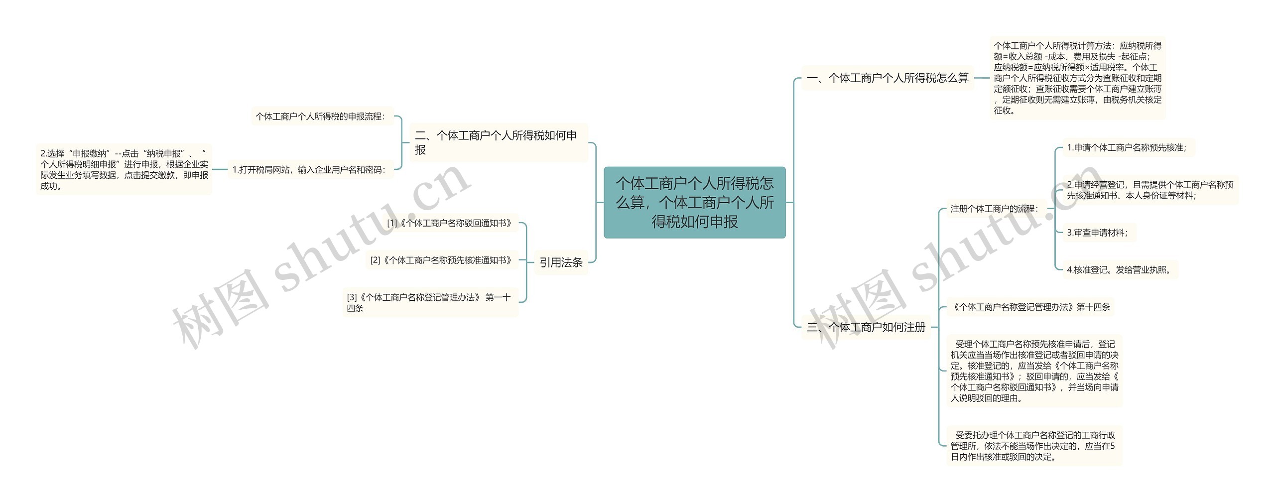 个体工商户个人所得税怎么算，个体工商户个人所得税如何申报