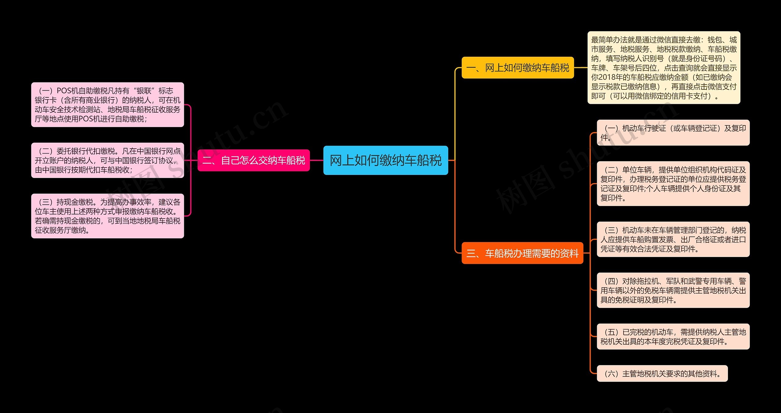 网上如何缴纳车船税思维导图