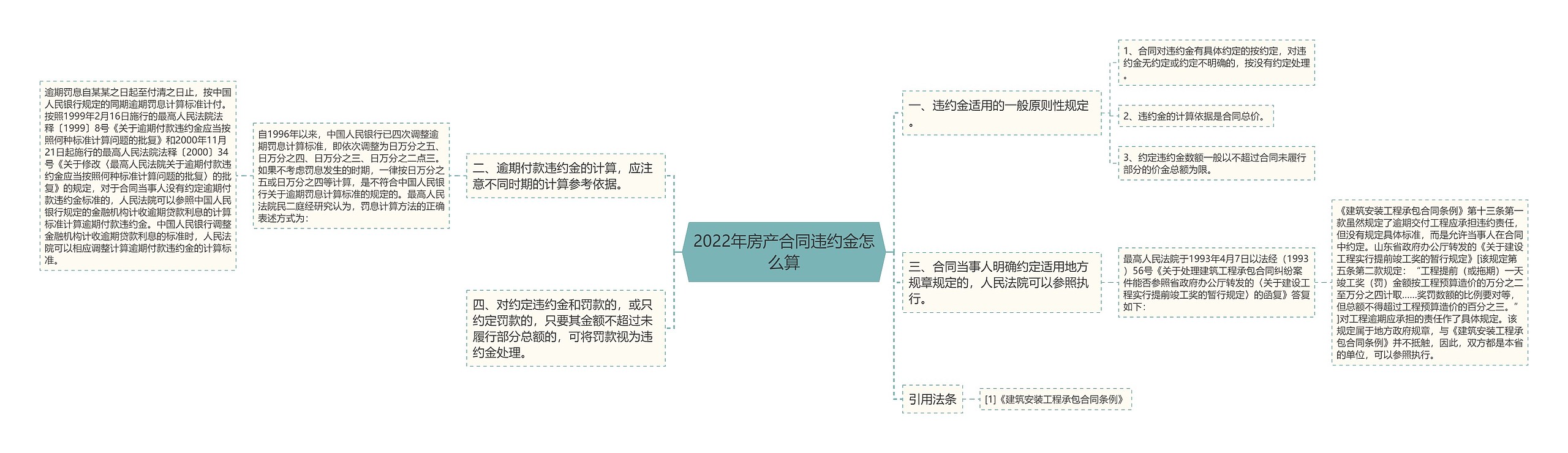 2022年房产合同违约金怎么算思维导图