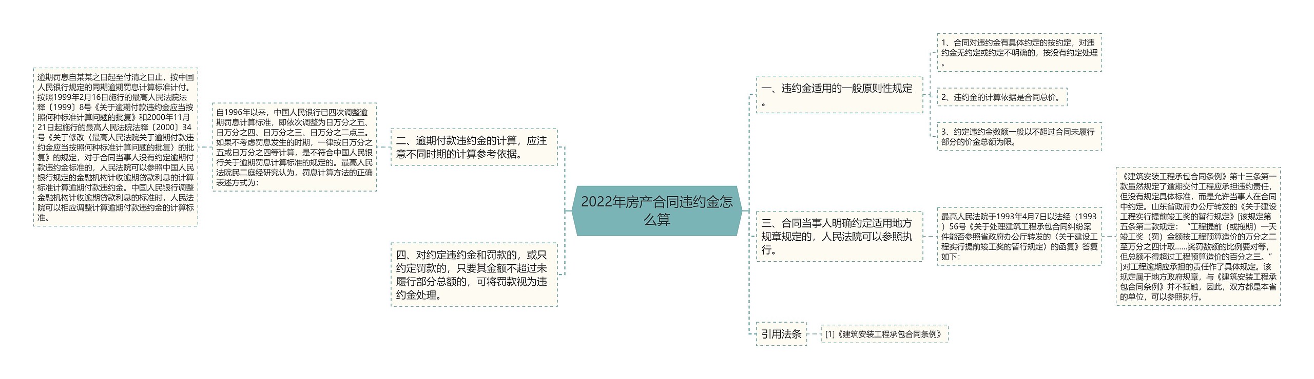 2022年房产合同违约金怎么算 2022年房产合同违约金怎么算
