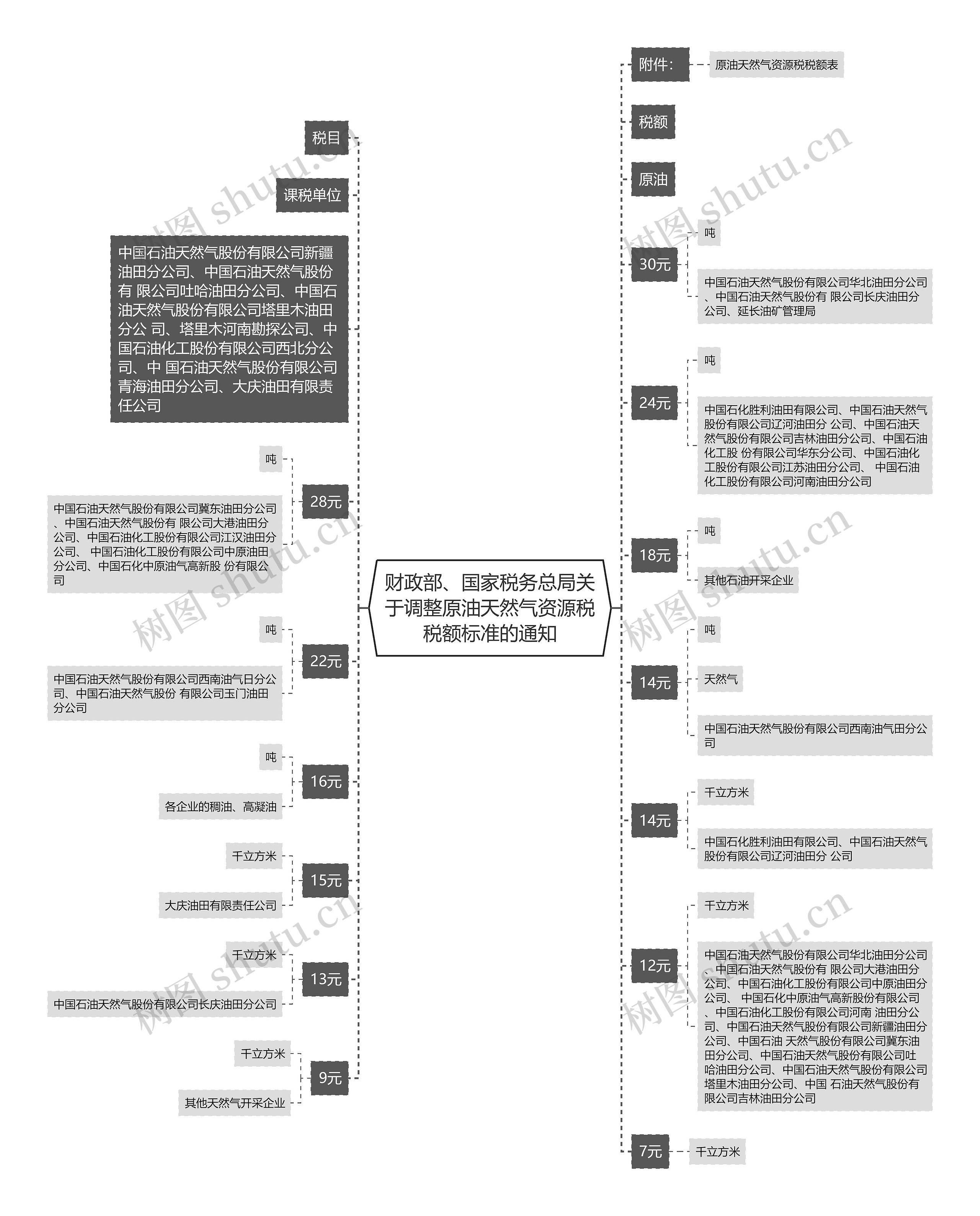 财政部、国家税务总局关于调整原油天然气资源税税额标准的通知思维导图