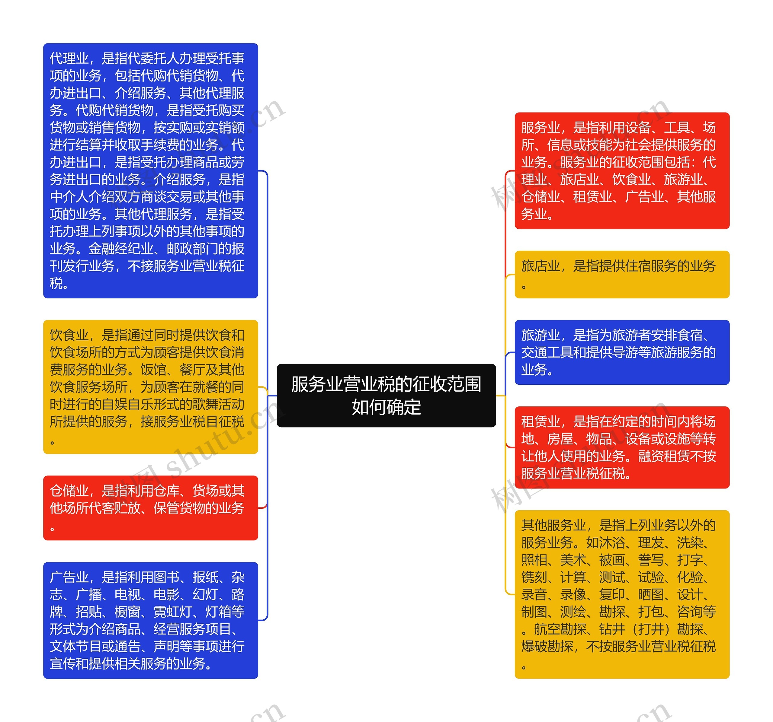 服务业营业税的征收范围如何确定