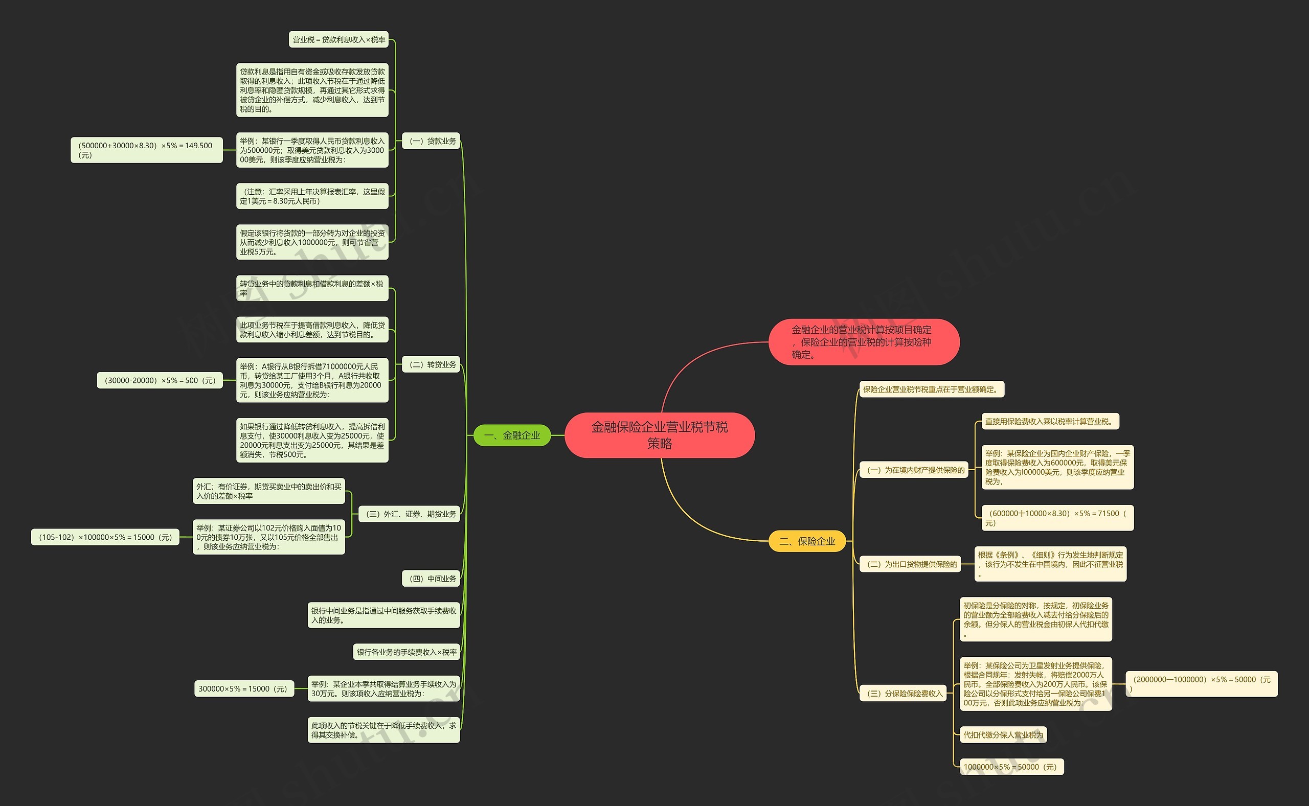 金融保险企业营业税节税策略思维导图