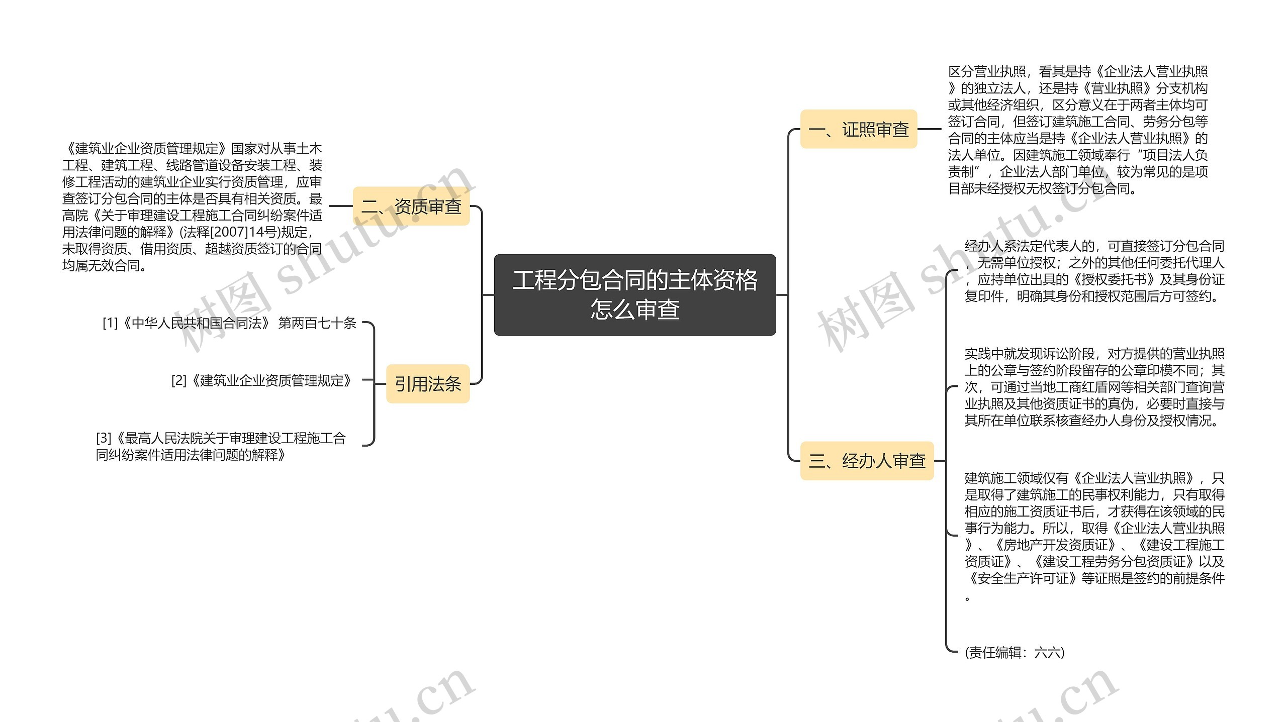 工程分包合同的主体资格怎么审查思维导图