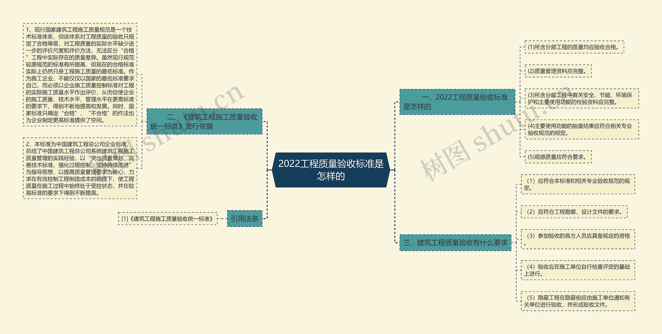 2022工程质量验收标准是怎样的思维导图