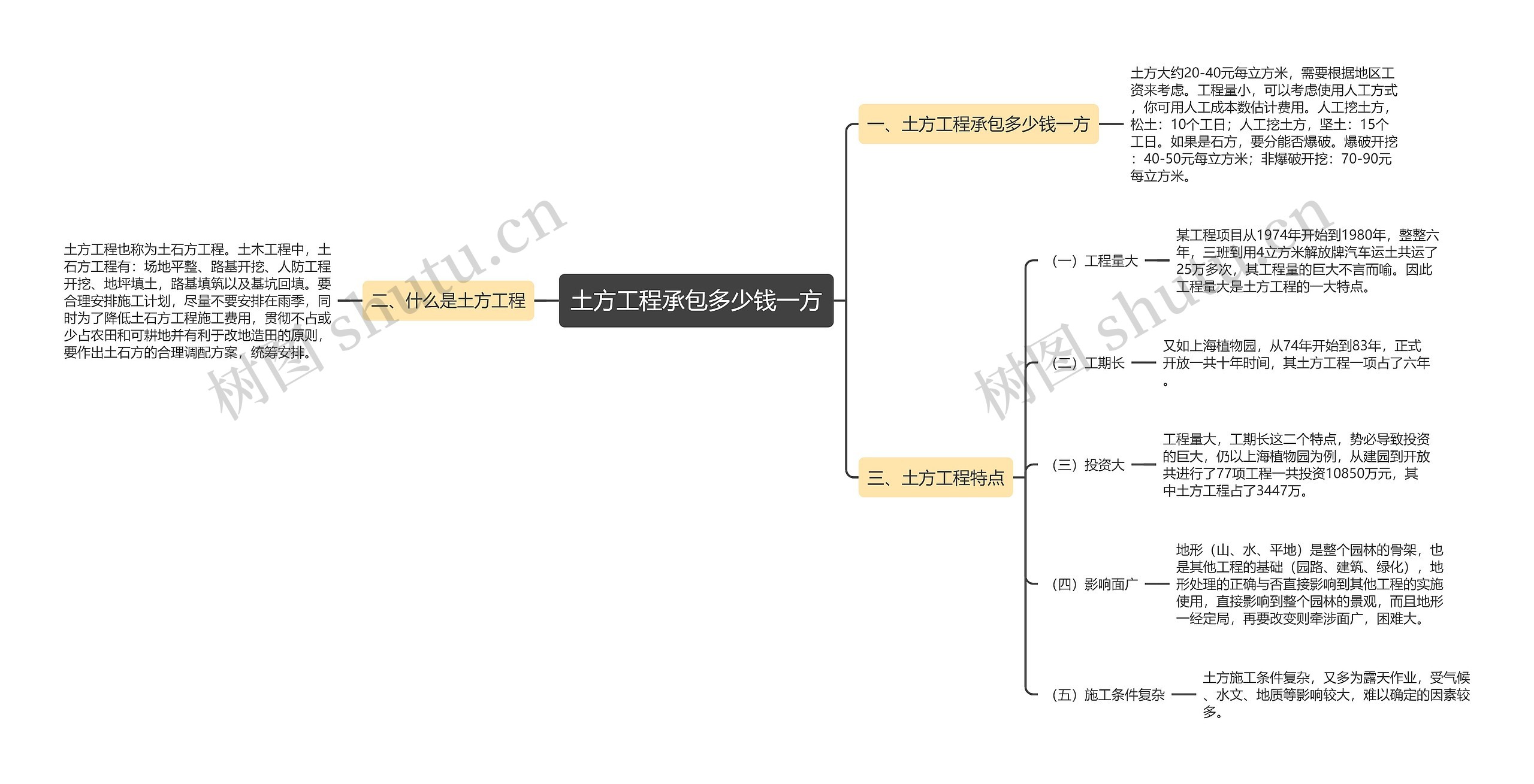 土方工程承包多少钱一方思维导图