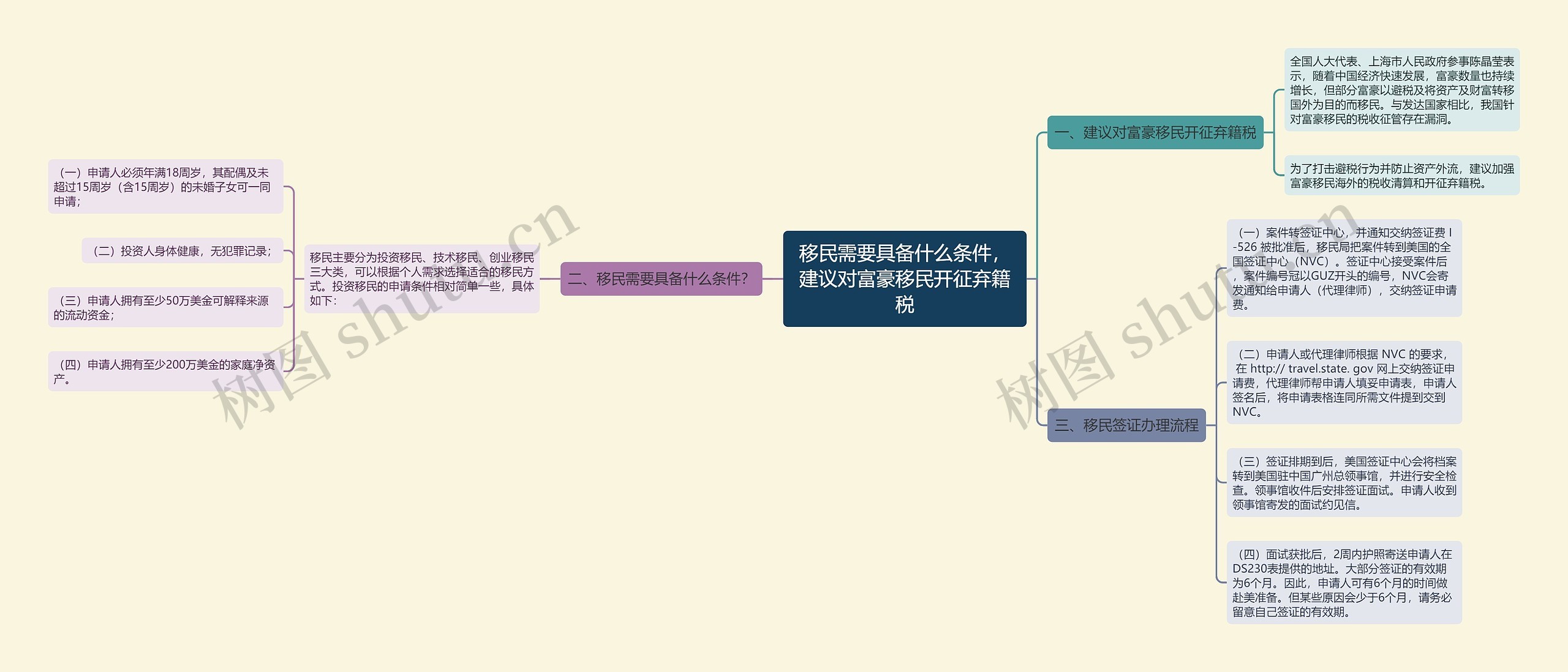 移民需要具备什么条件，建议对富豪移民开征弃籍税思维导图