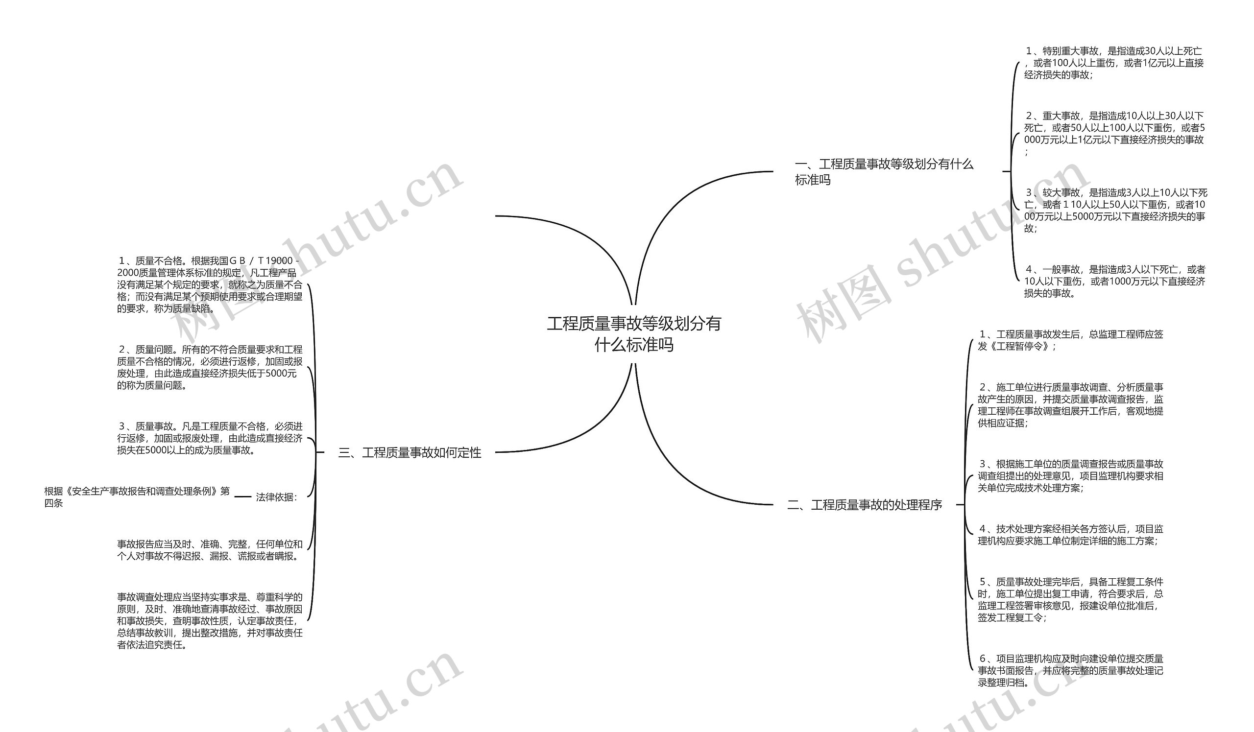 工程质量事故等级划分有什么标准吗思维导图