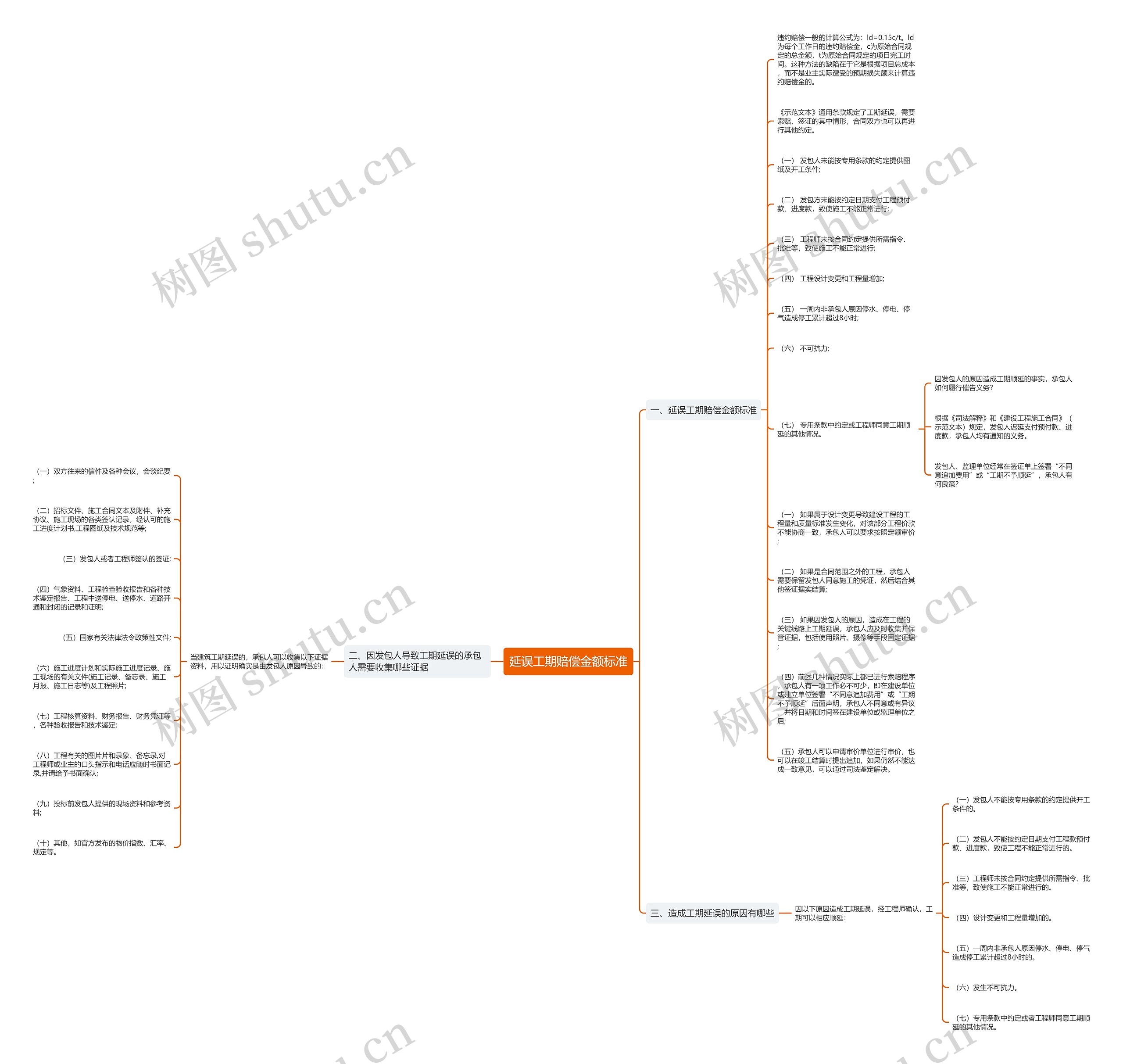 延误工期赔偿金额标准思维导图
