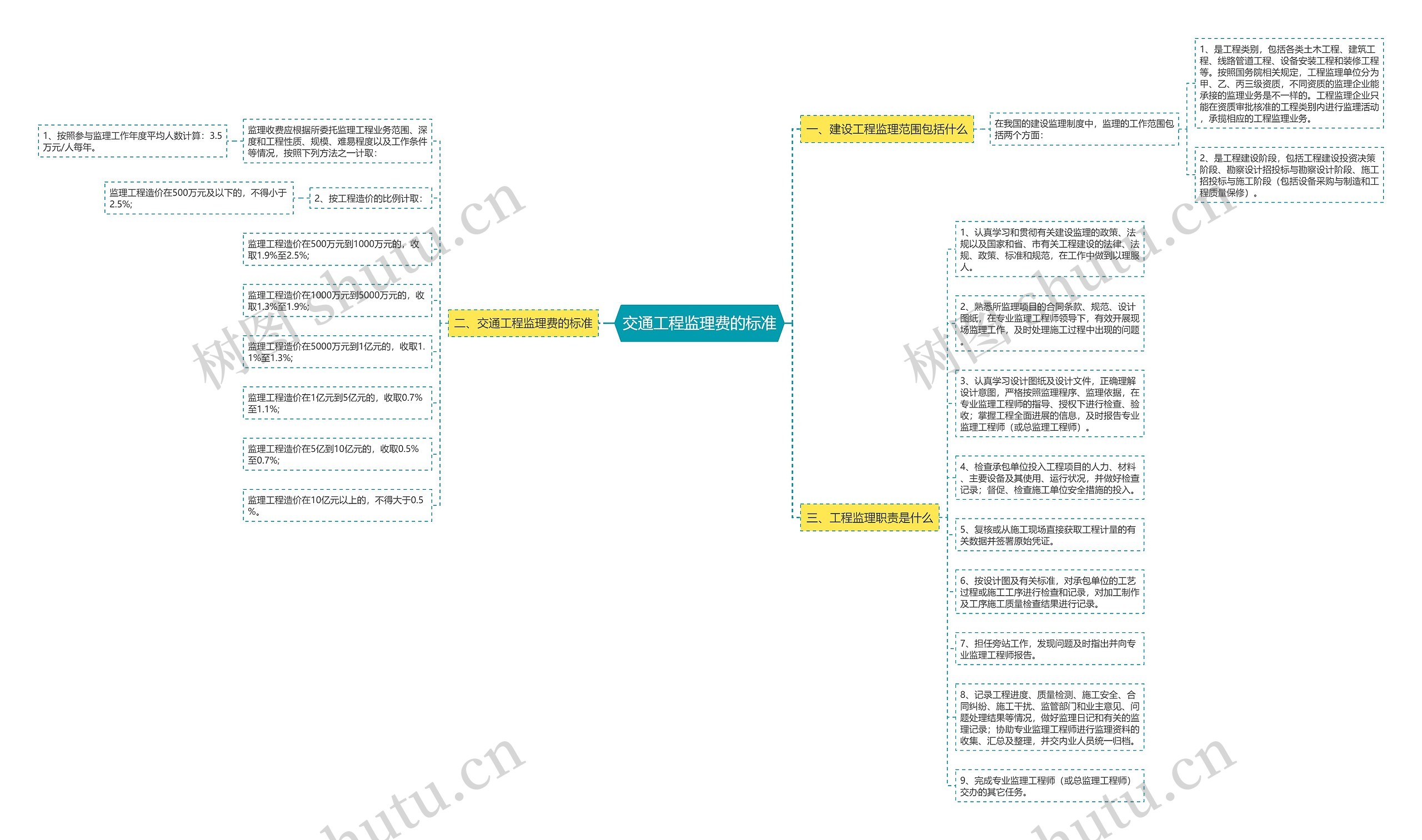 交通工程监理费的标准 交通工程监理费的标准