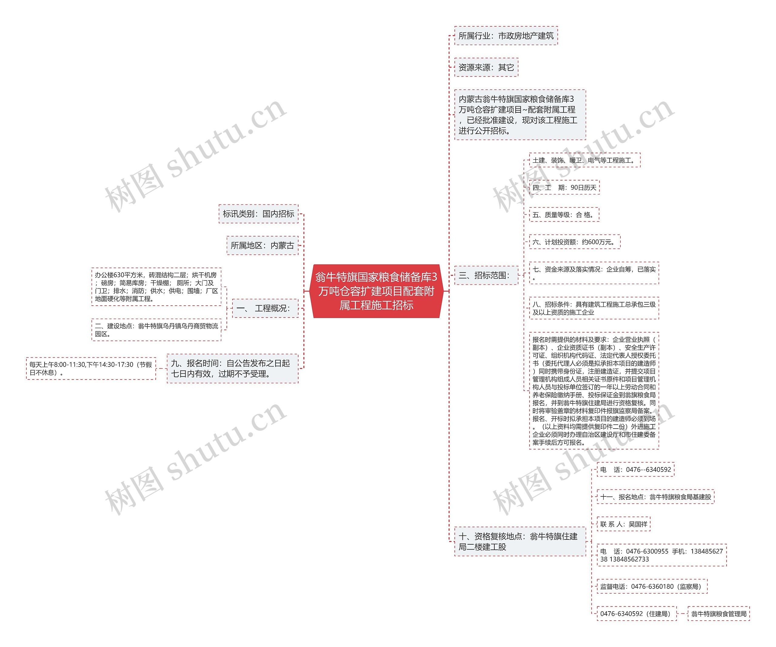 翁牛特旗国家粮食储备库3万吨仓容扩建项目配套附属工程施工招标思维导图