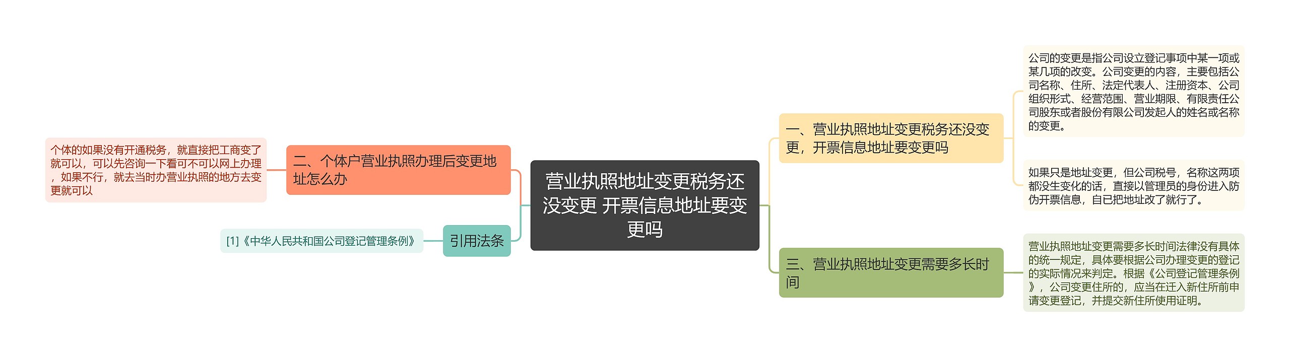 营业执照地址变更税务还没变更 开票信息地址要变更吗思维导图