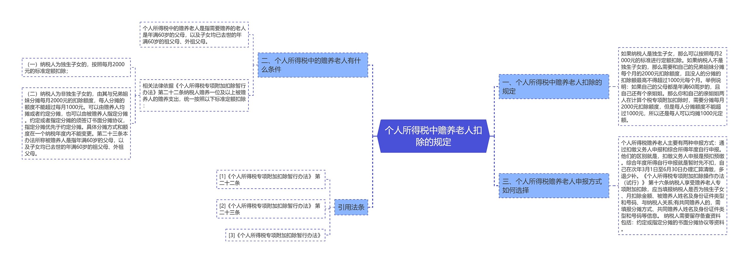 个人所得税中赡养老人扣除的规定思维导图