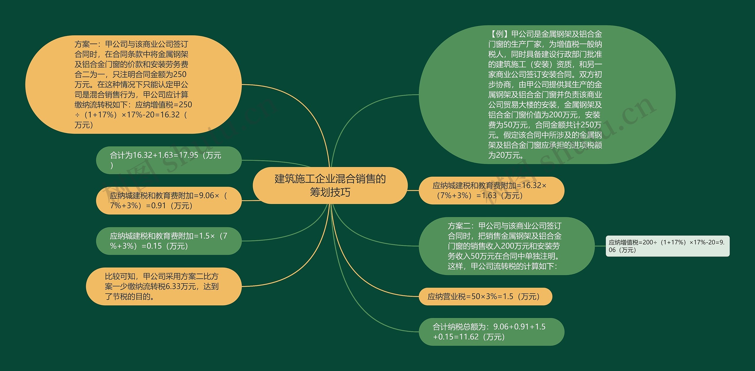 建筑施工企业混合销售的筹划技巧思维导图