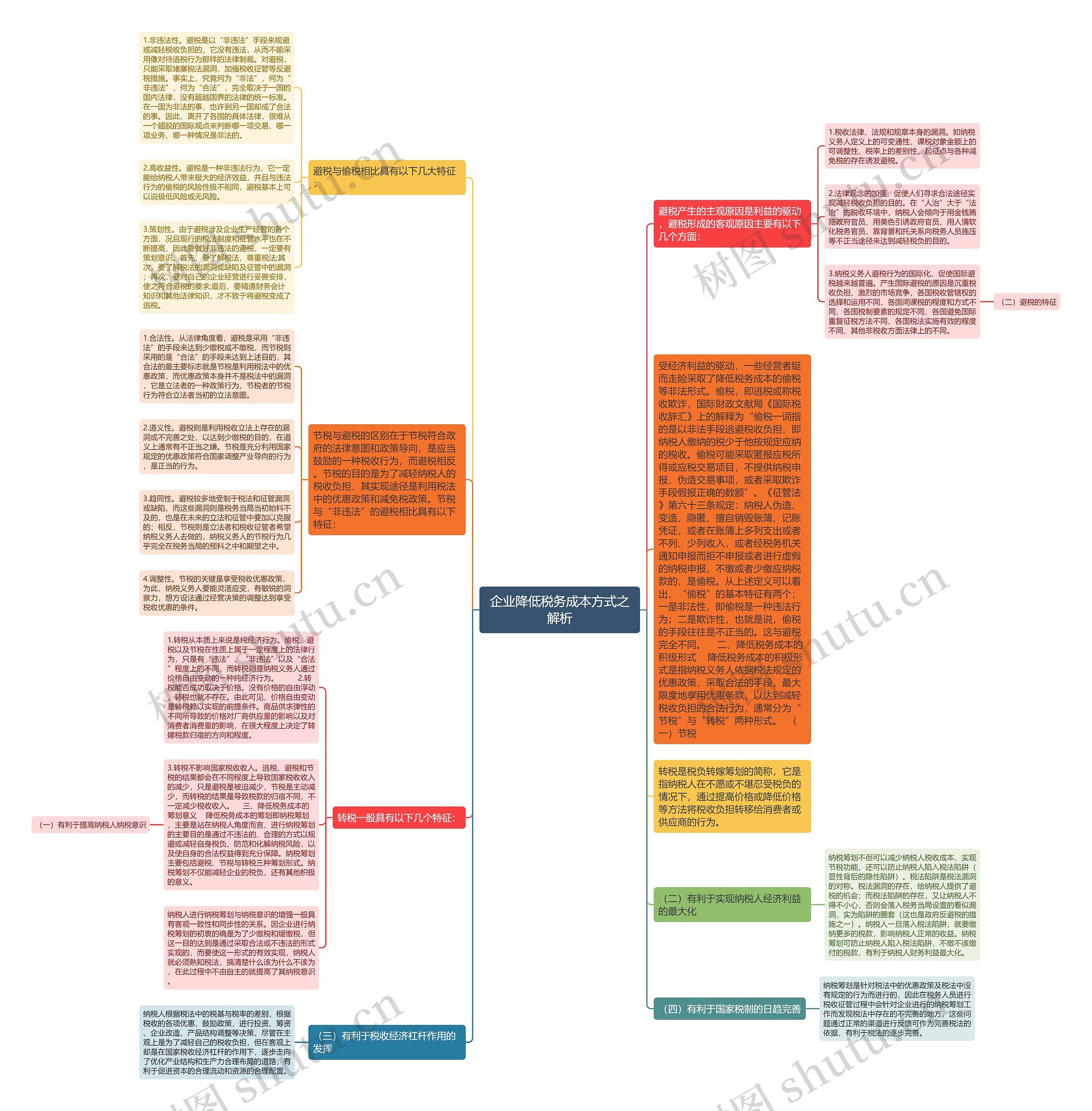企业降低税务成本方式之解析思维导图