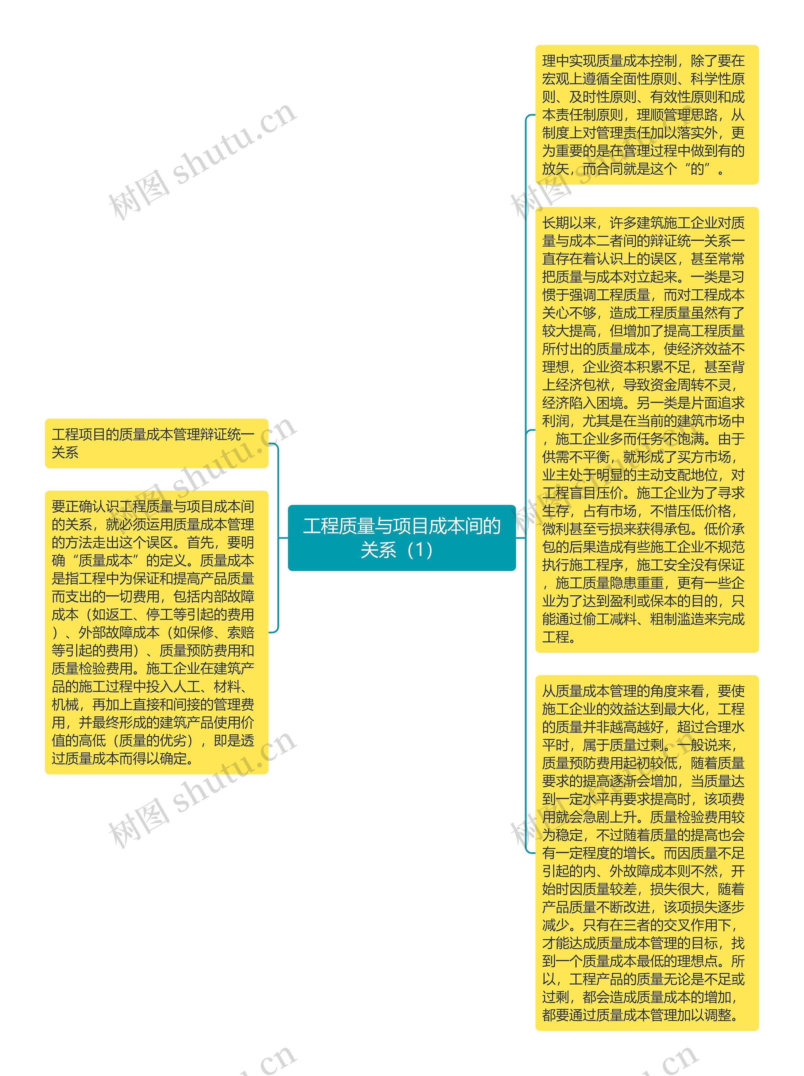 工程质量与项目成本间的关系（1）思维导图