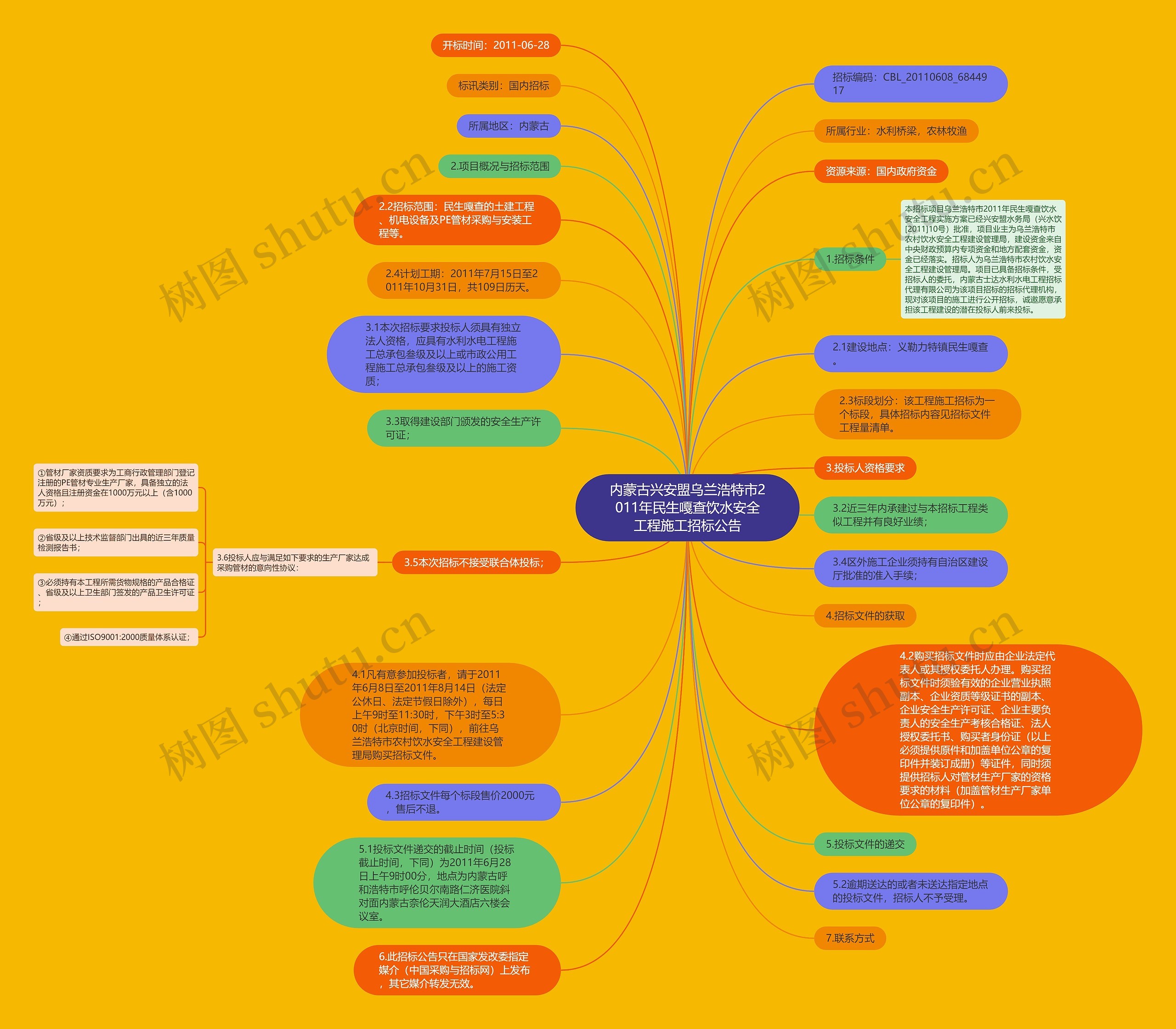 内蒙古兴安盟乌兰浩特市2011年民生嘎查饮水安全工程施工招标公告思维导图