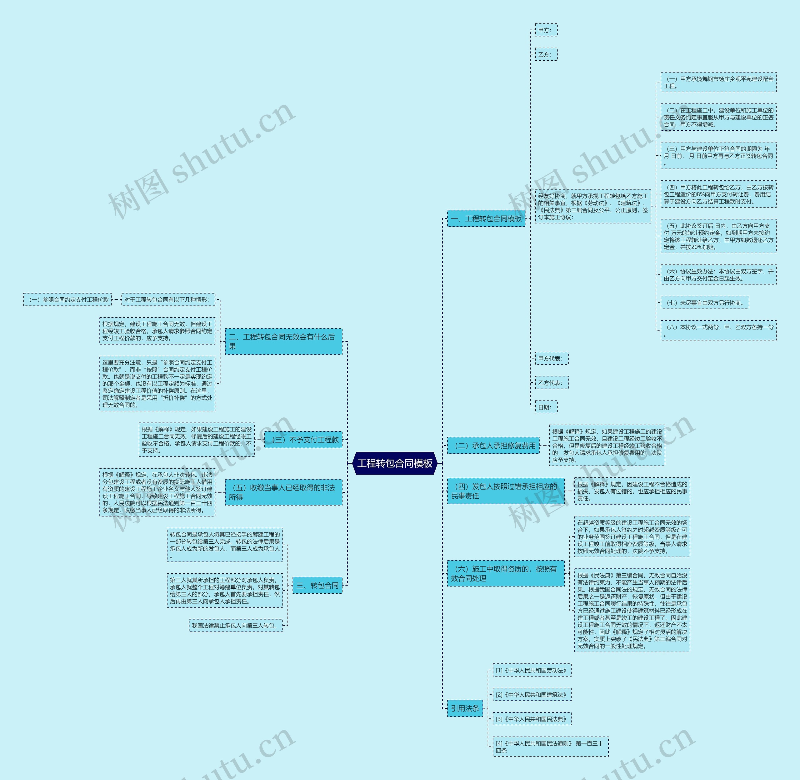 工程转包合同思维导图