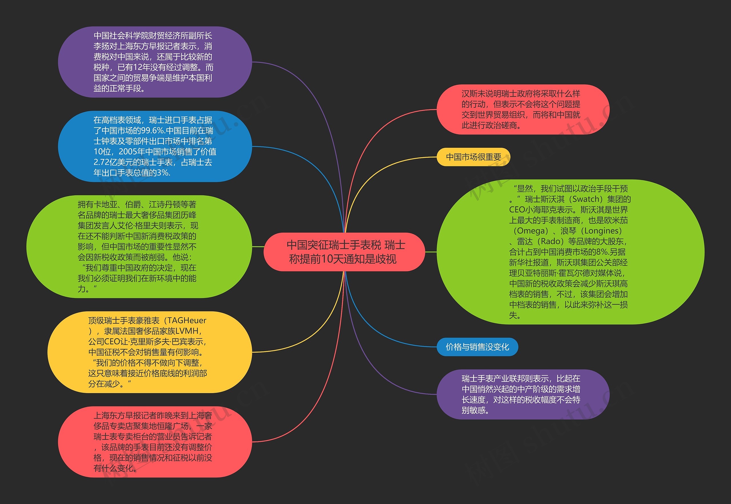  中国突征瑞士手表税 瑞士称提前10天通知是歧视 思维导图