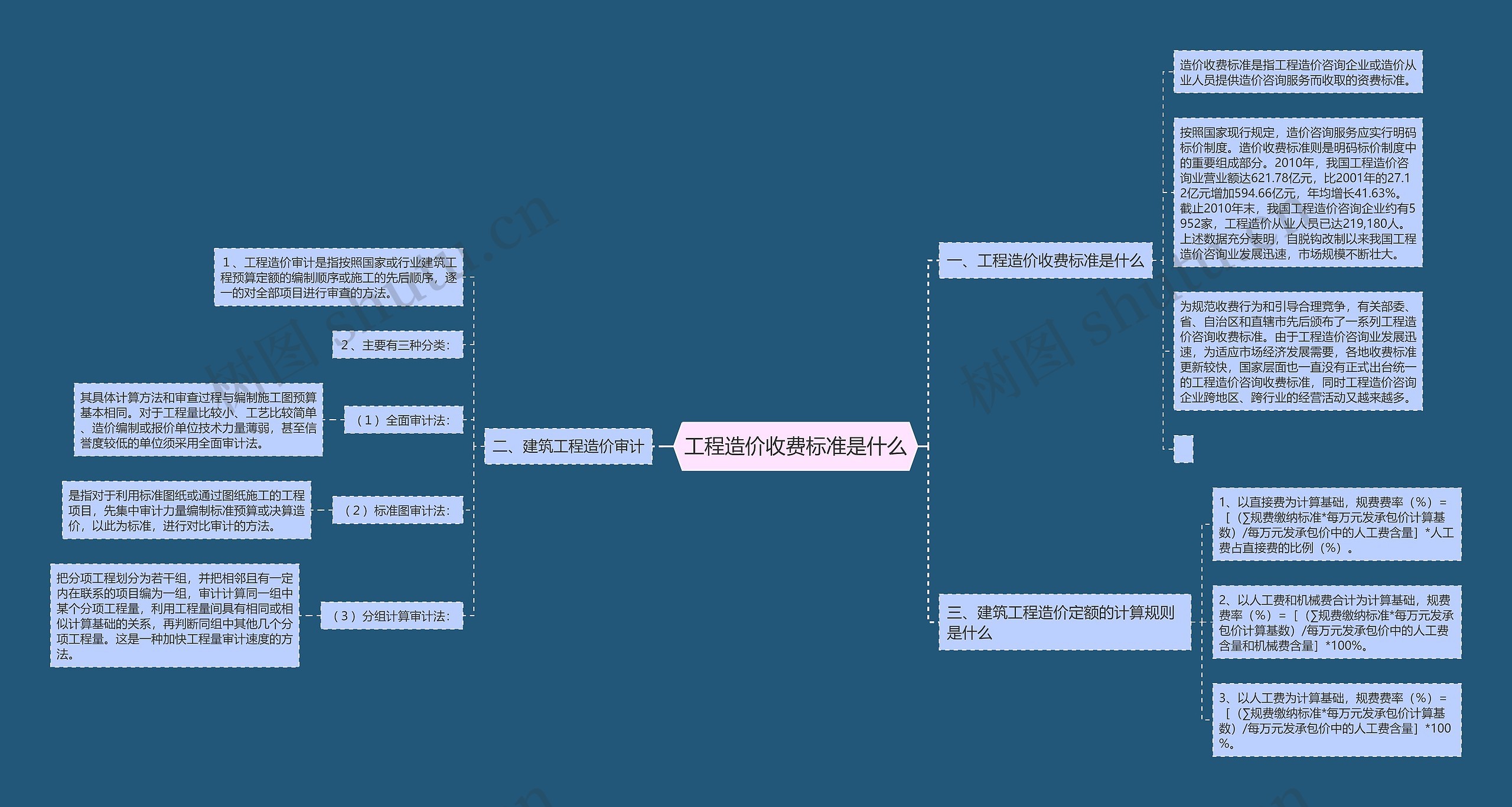 工程造价收费标准是什么思维导图