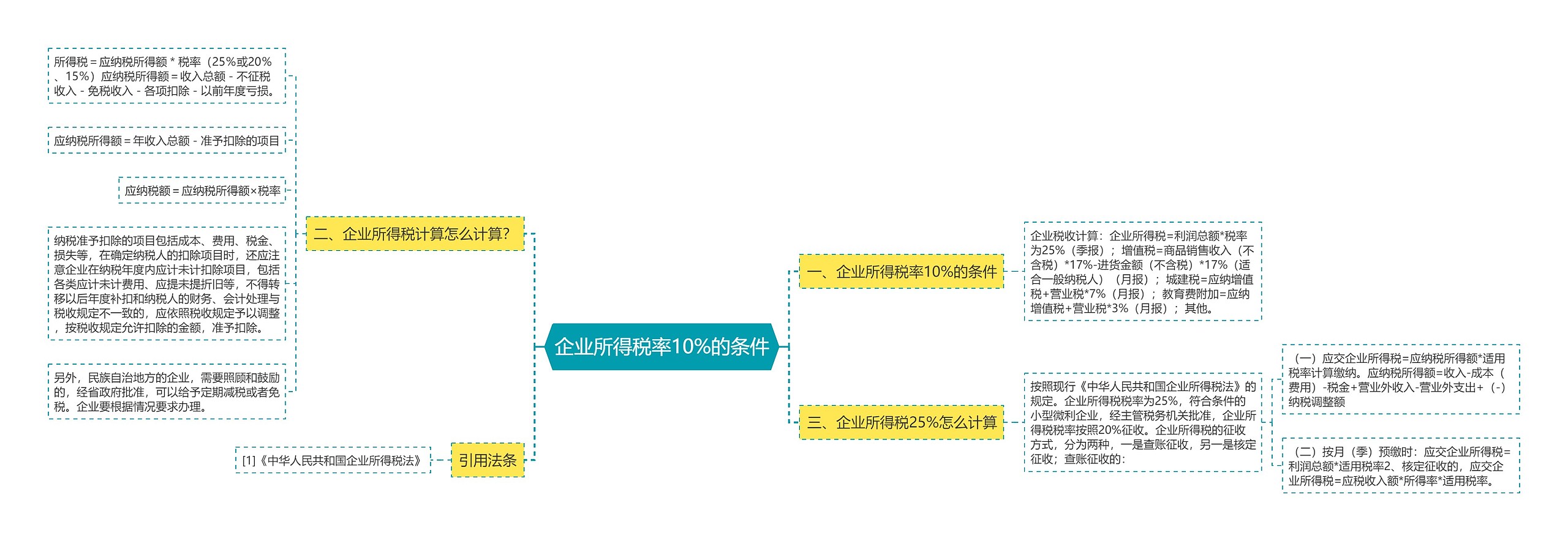 企业所得税率10%的条件思维导图