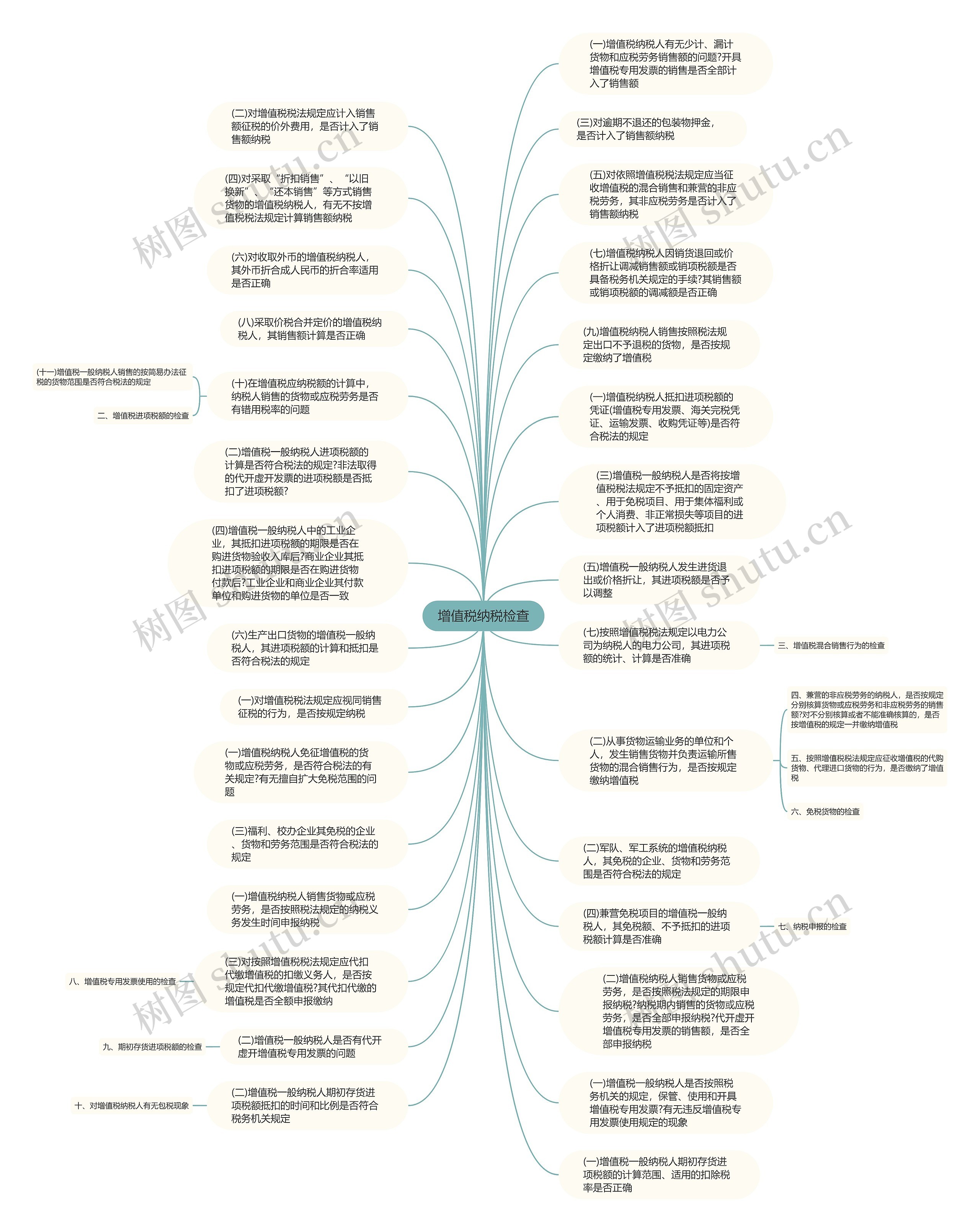 增值税纳税检查思维导图