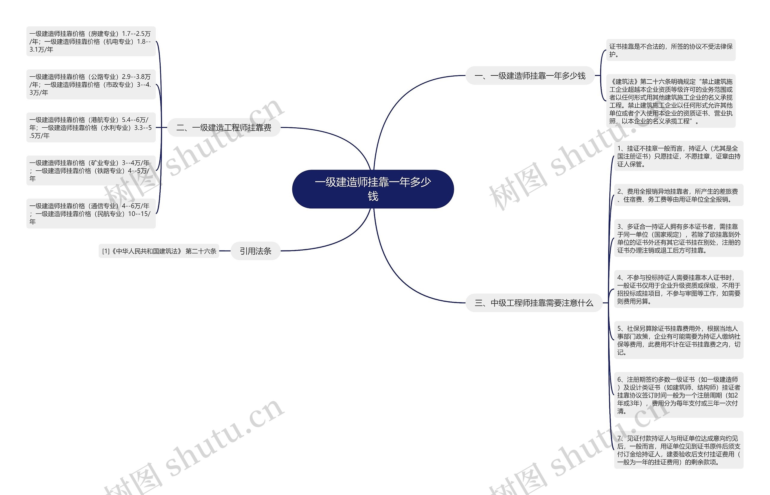 一级建造师挂靠一年多少钱 一级建造师挂靠一年多少钱