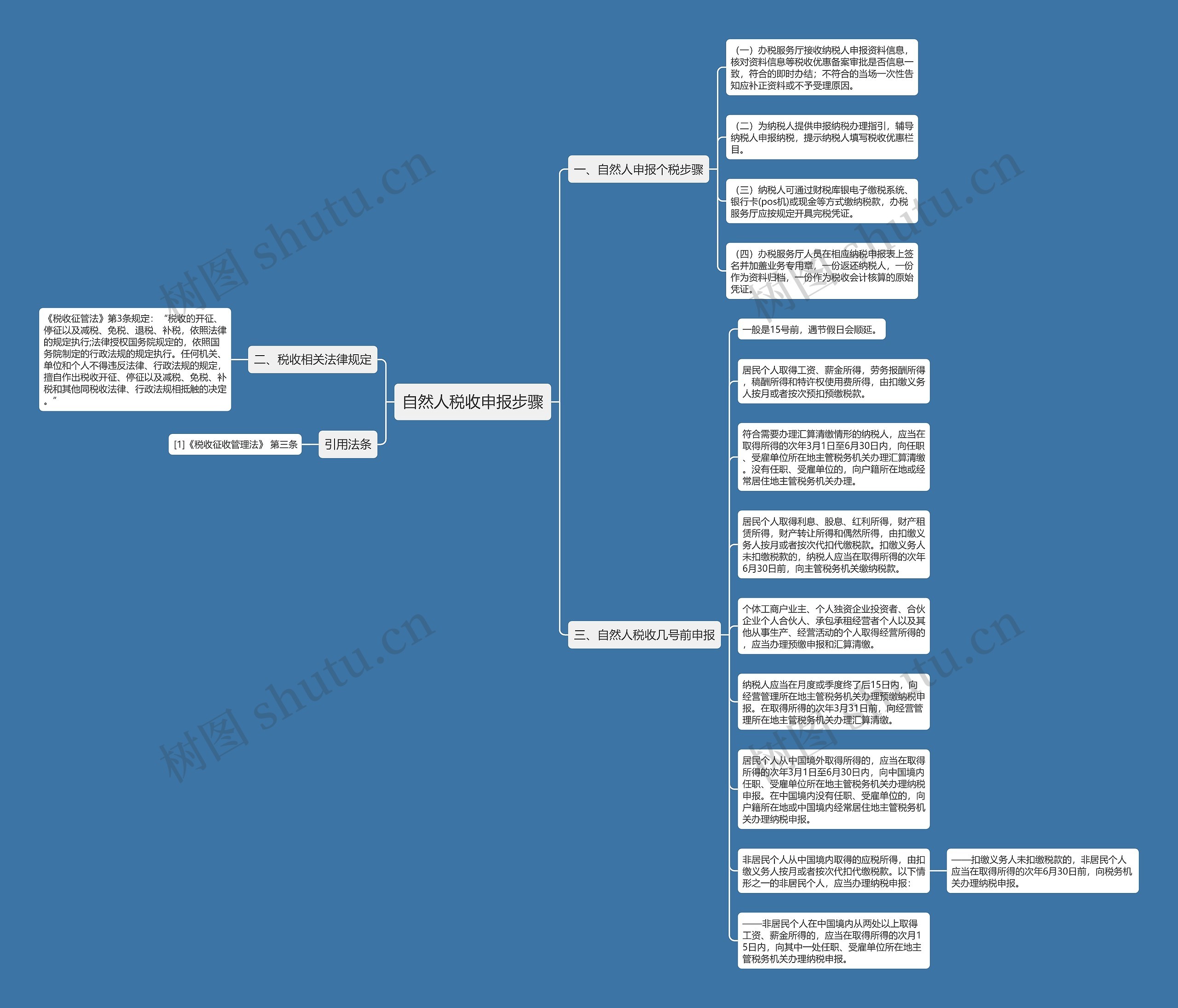 自然人税收申报步骤思维导图
