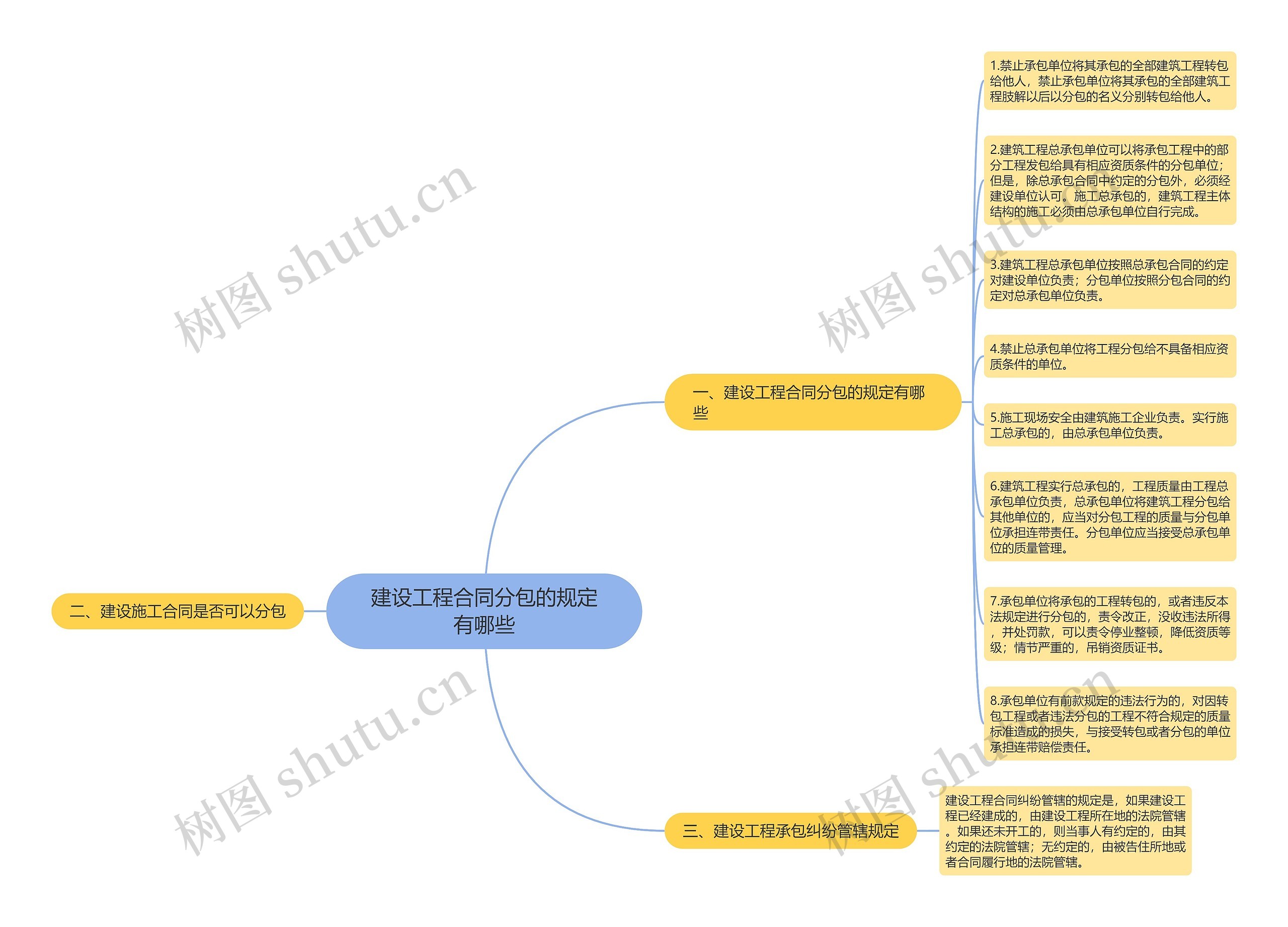 建设工程合同分包的规定有哪些思维导图