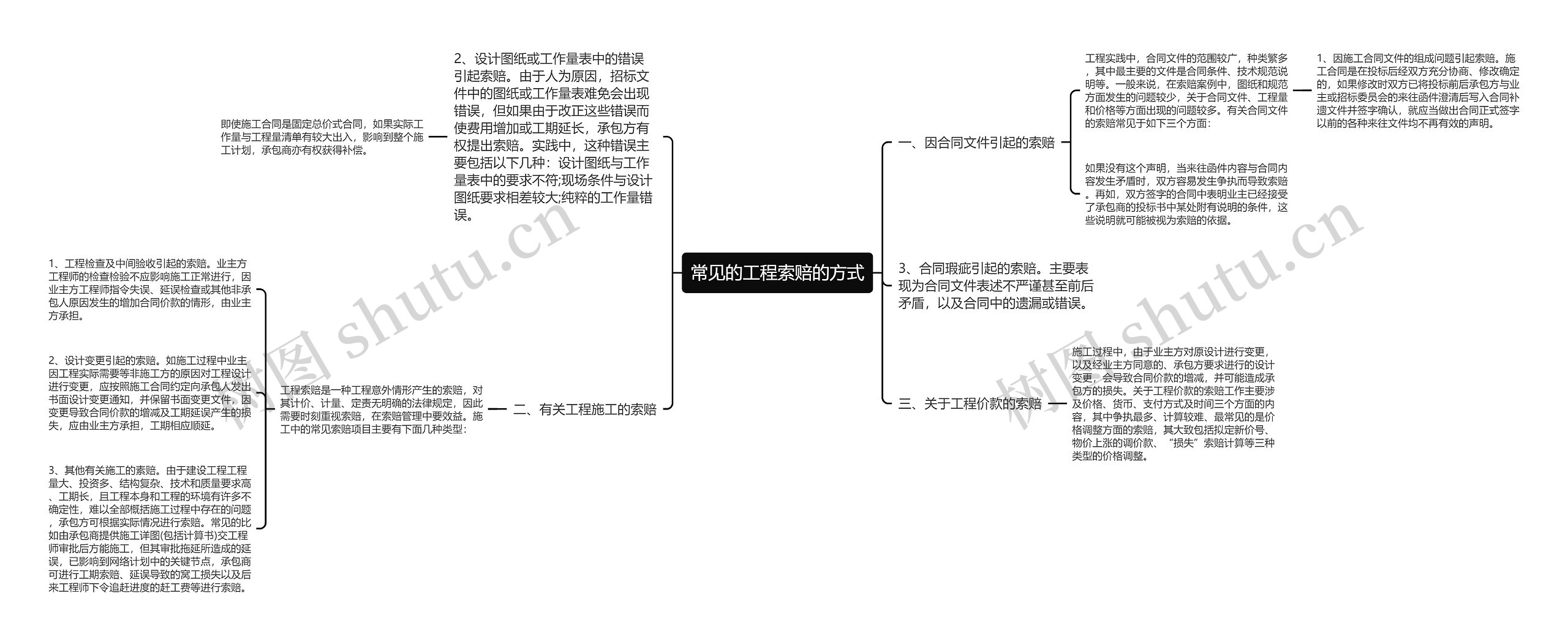 常见的工程索赔的方式思维导图