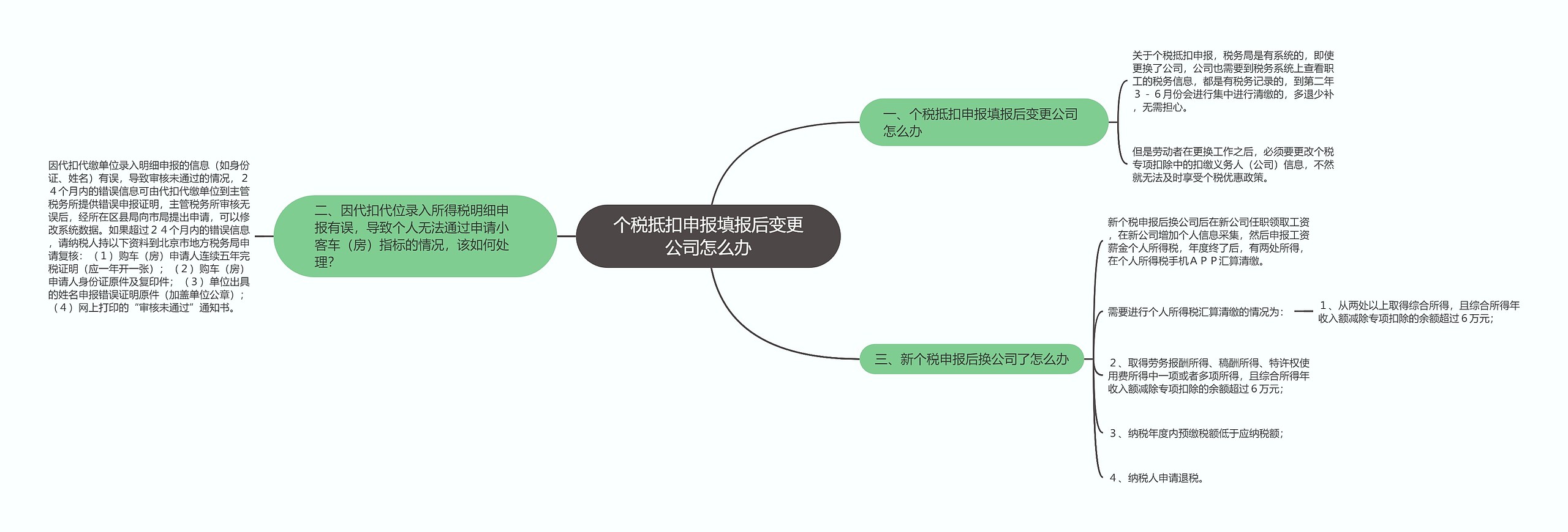 个税抵扣申报填报后变更公司怎么办思维导图