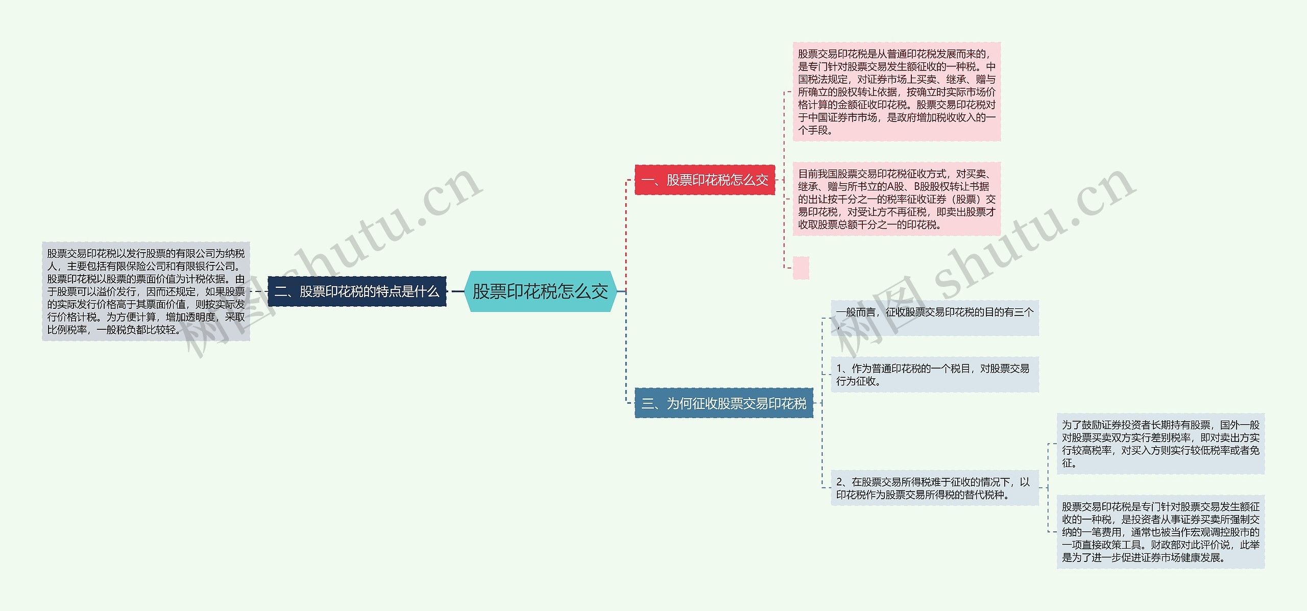 股票印花税怎么交思维导图