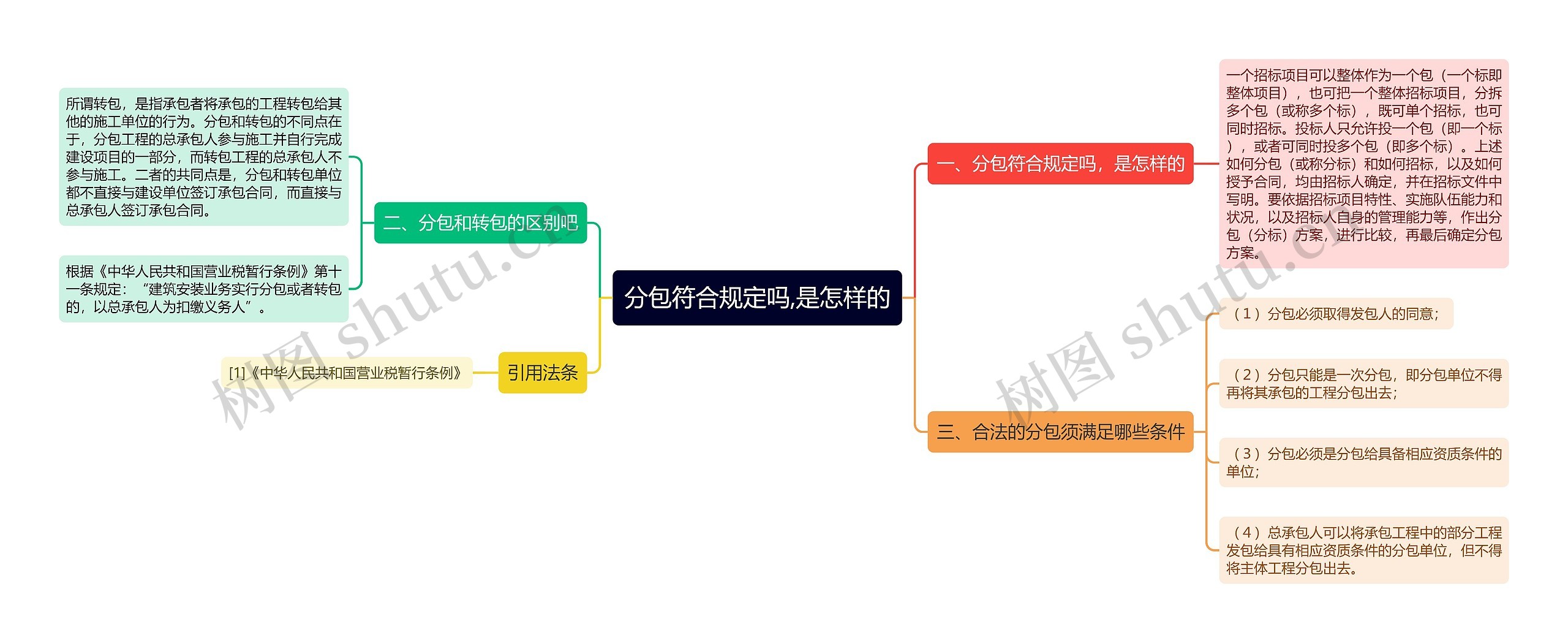 分包符合规定吗,是怎样的思维导图