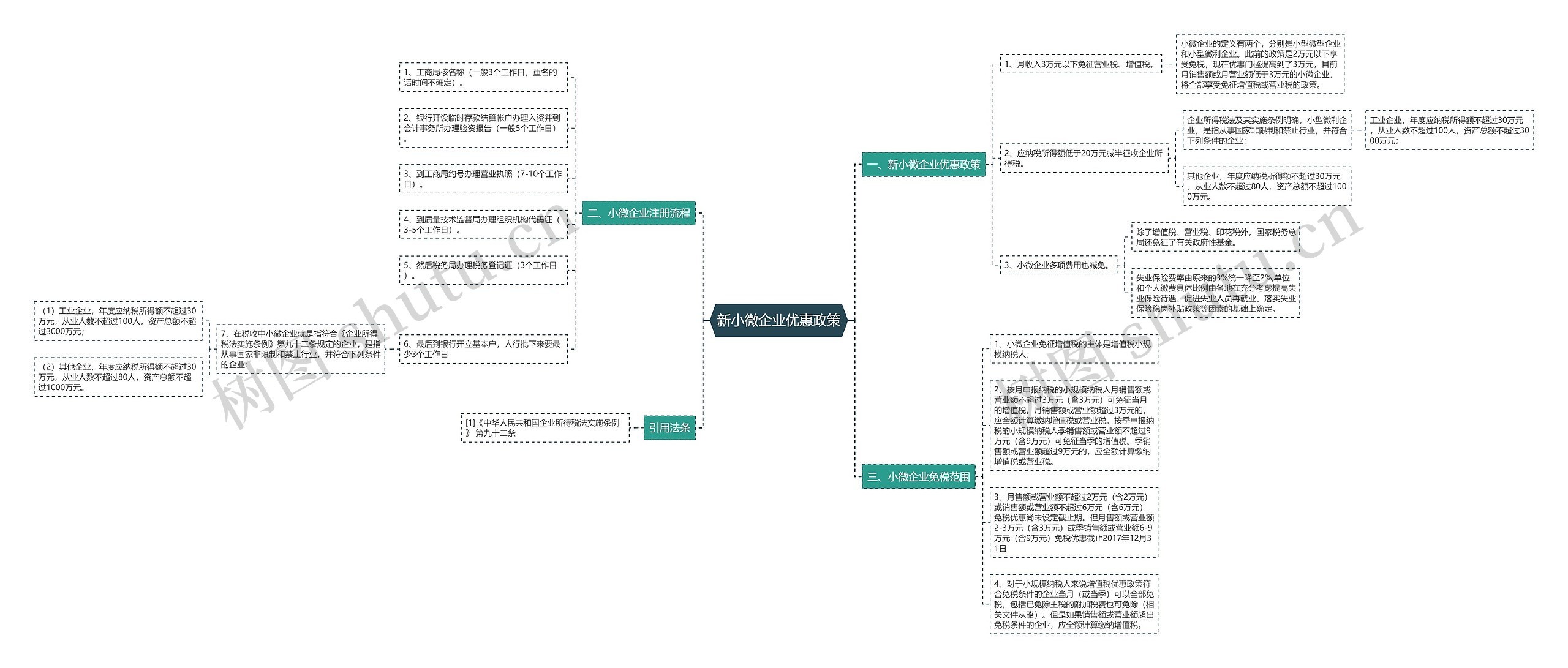 新小微企业优惠政策思维导图