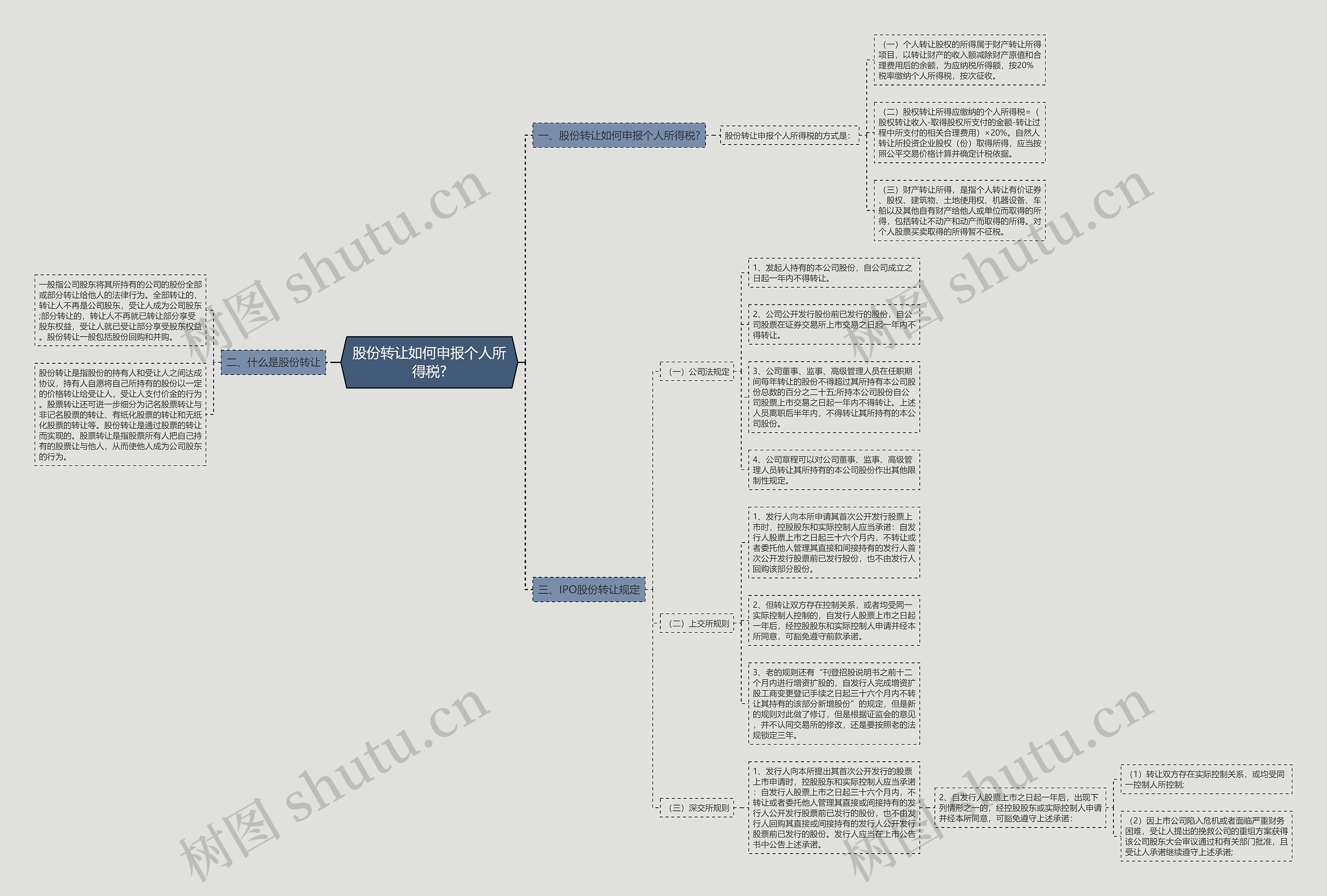 股份转让如何申报个人所得税?思维导图