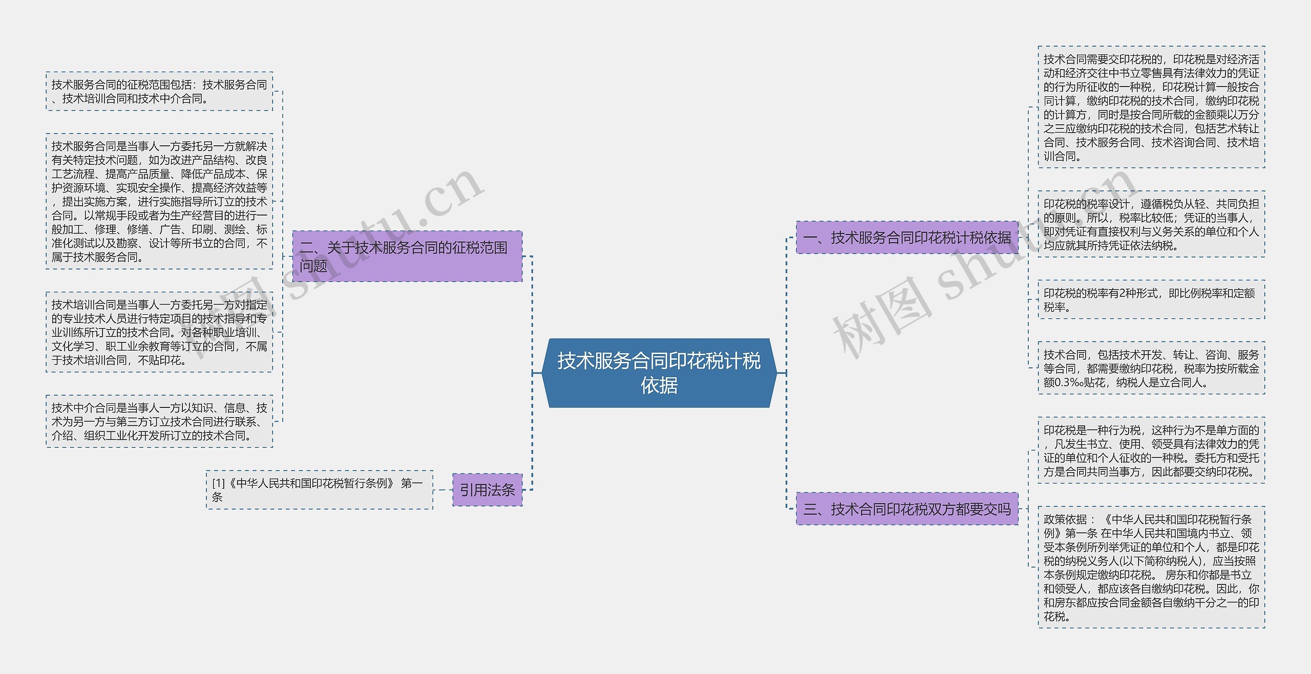 技术服务合同印花税计税依据思维导图