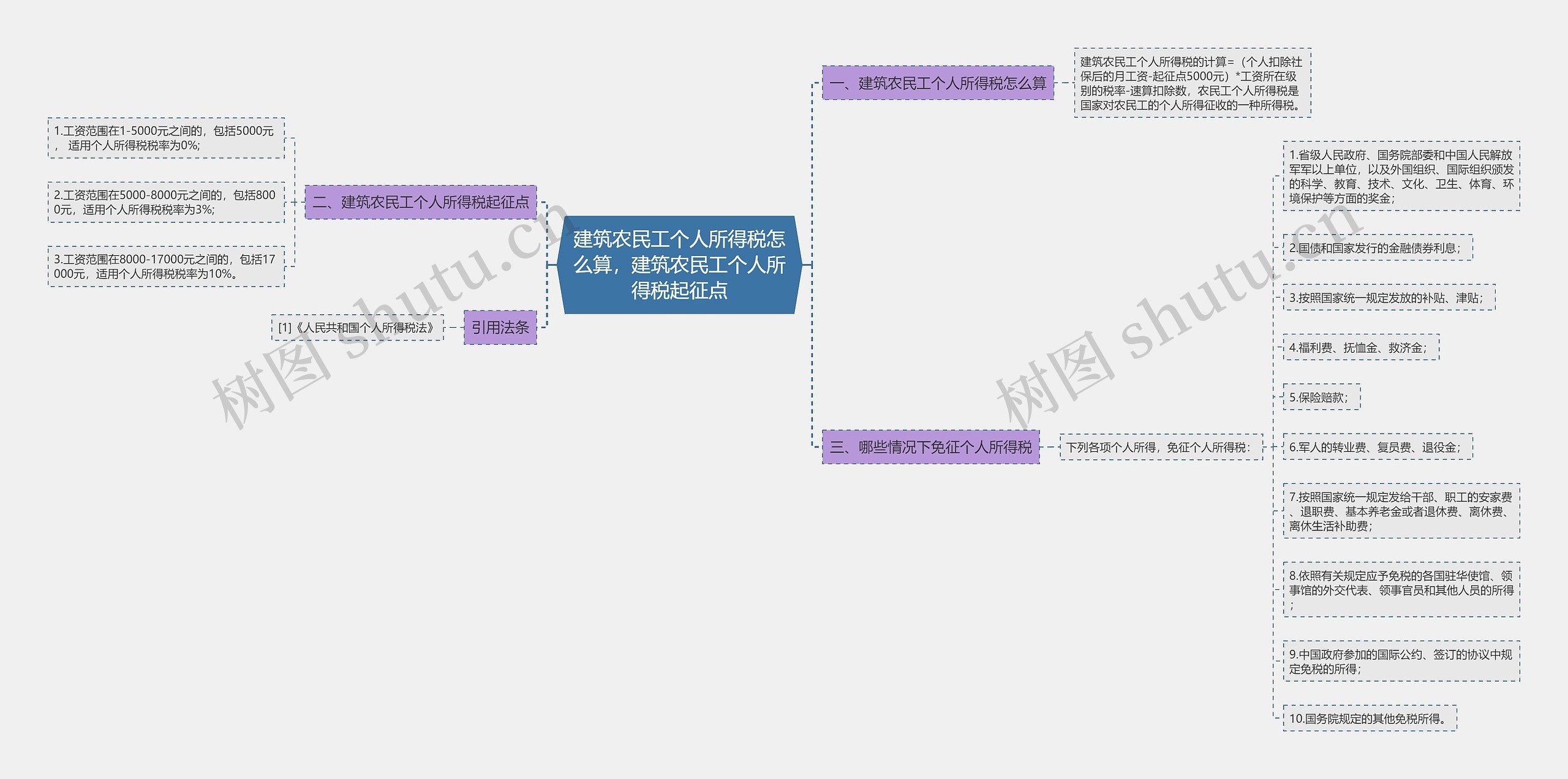 建筑农民工个人所得税怎么算，建筑农民工个人所得税起征点思维导图