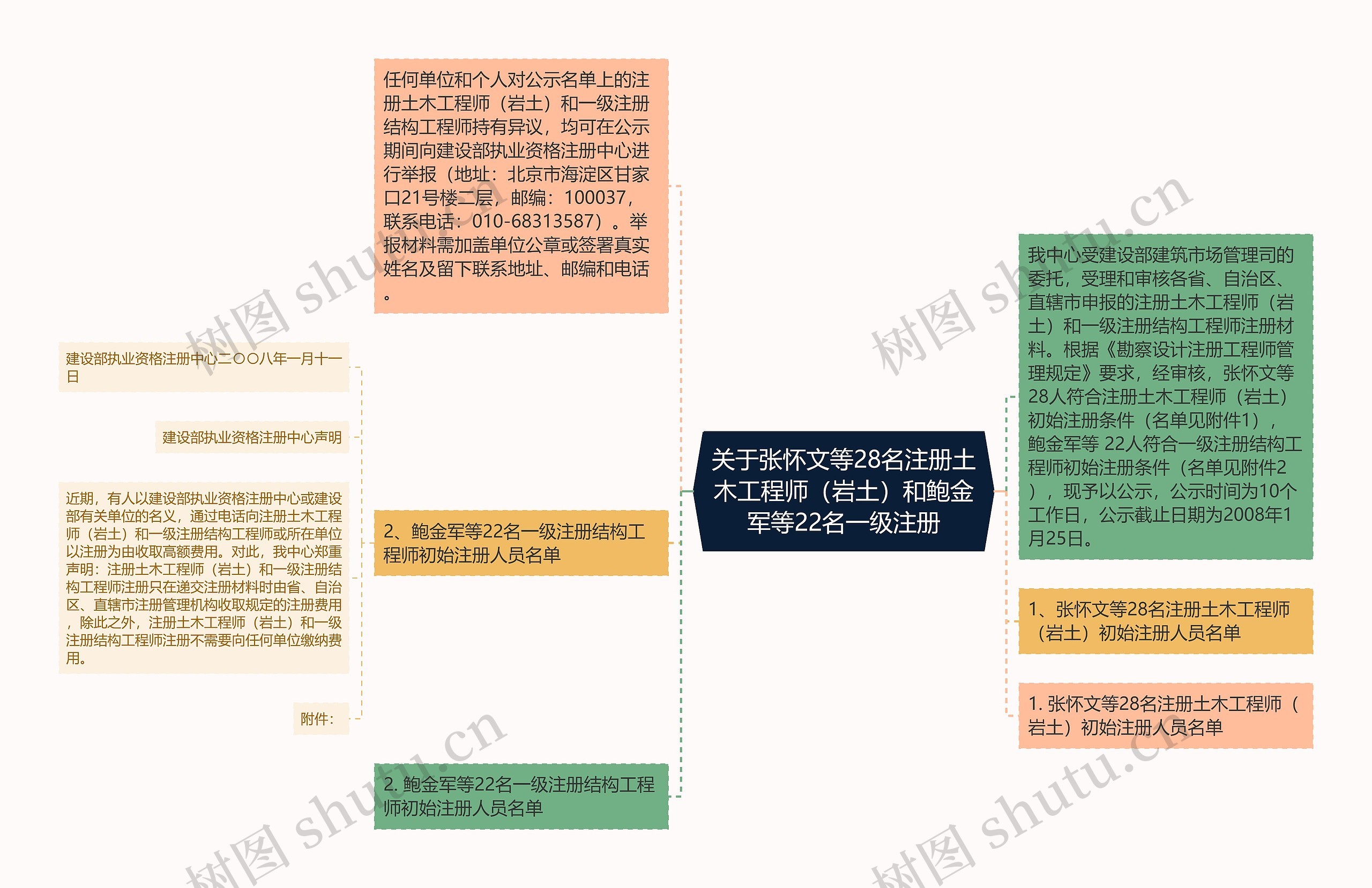 关于张怀文等28名注册土木工程师（岩土）和鲍金军等22名一级注册