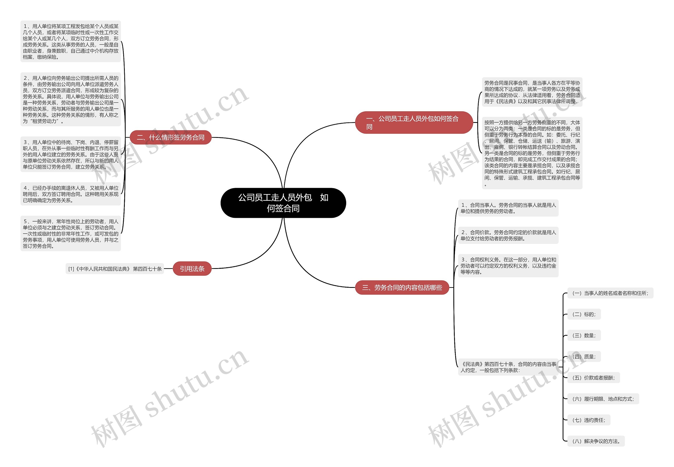 公司员工走人员外包　如何签合同思维导图