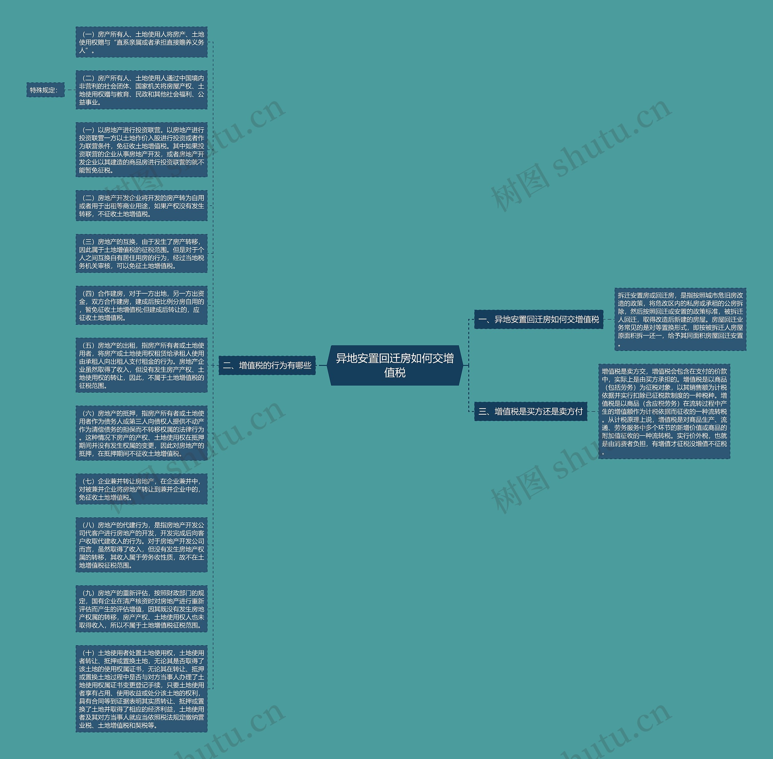 异地安置回迁房如何交增值税思维导图