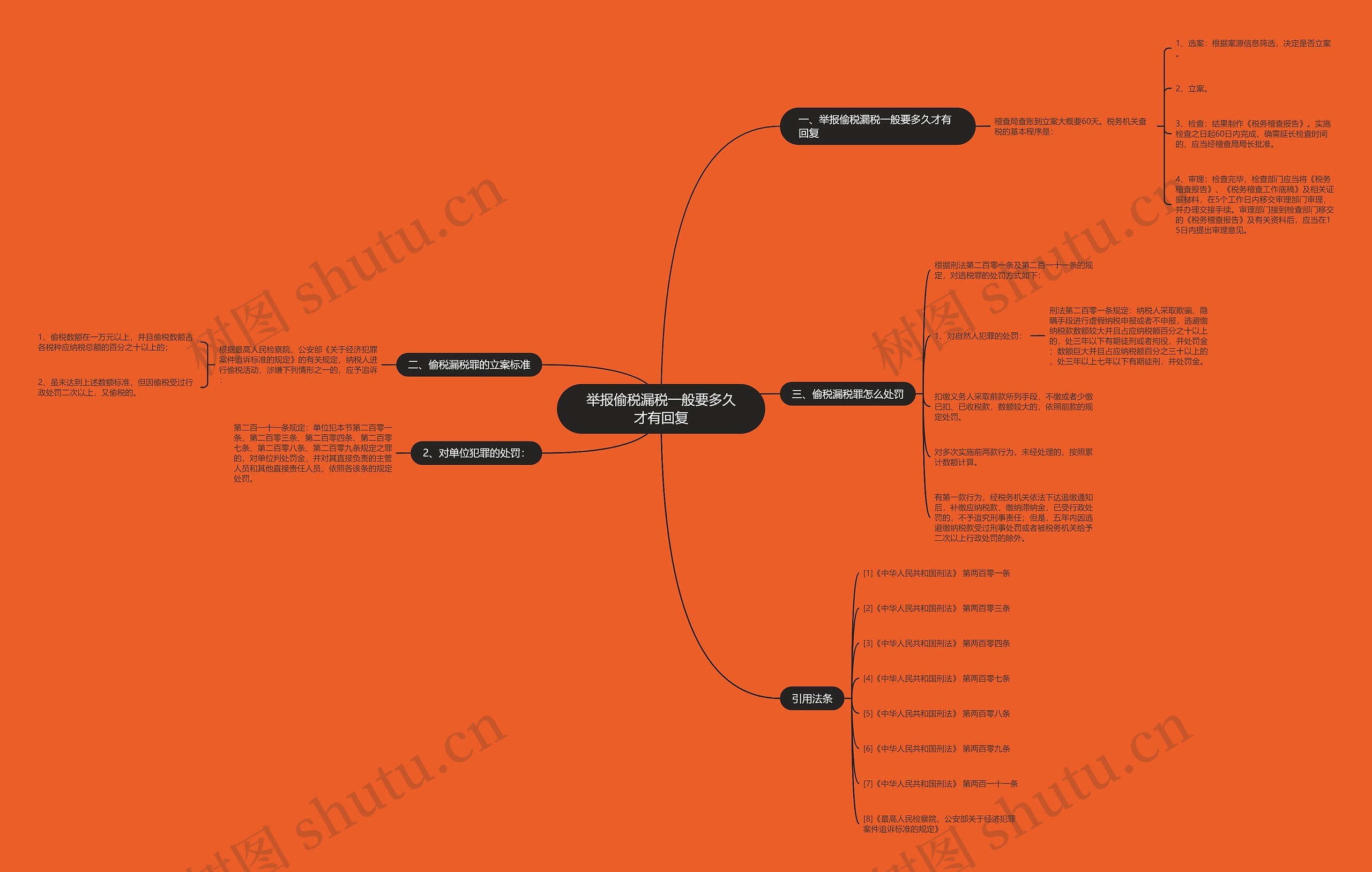 举报偷税漏税一般要多久才有回复思维导图