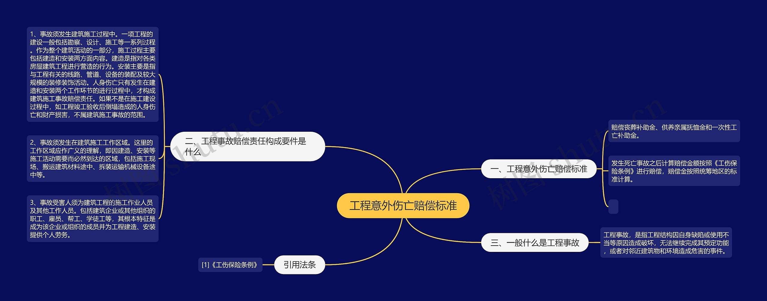 工程意外伤亡赔偿标准思维导图