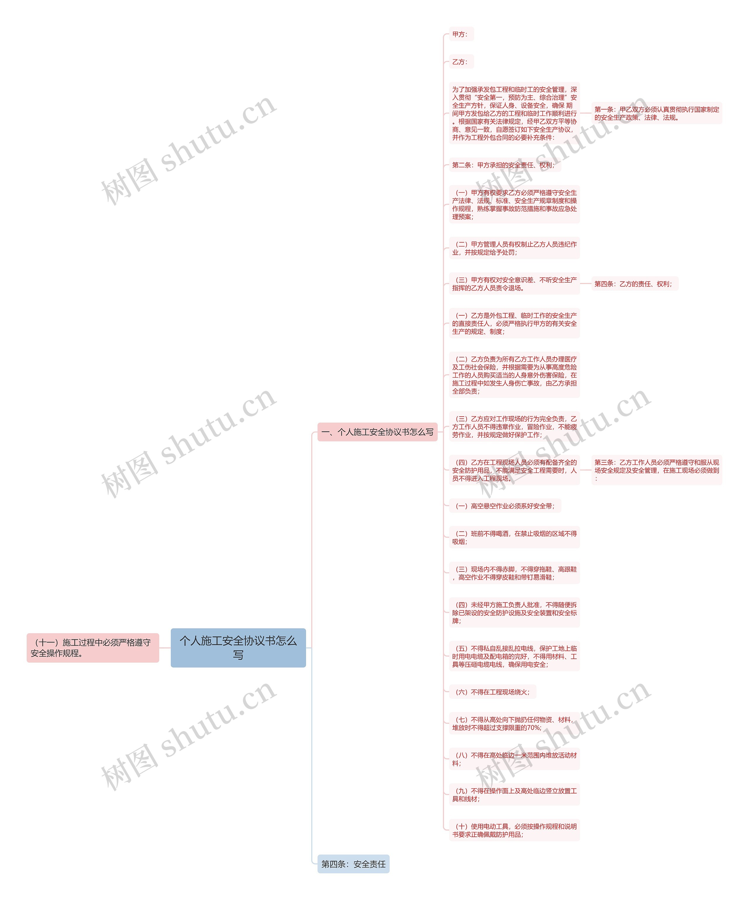 个人施工安全协议书怎么写思维导图