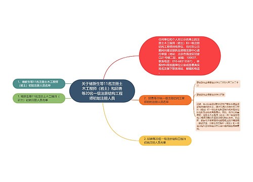 关于褚新生等11名注册土木工程师（岩土）和邱勇等20名一级注册结构工程师初始注册人员