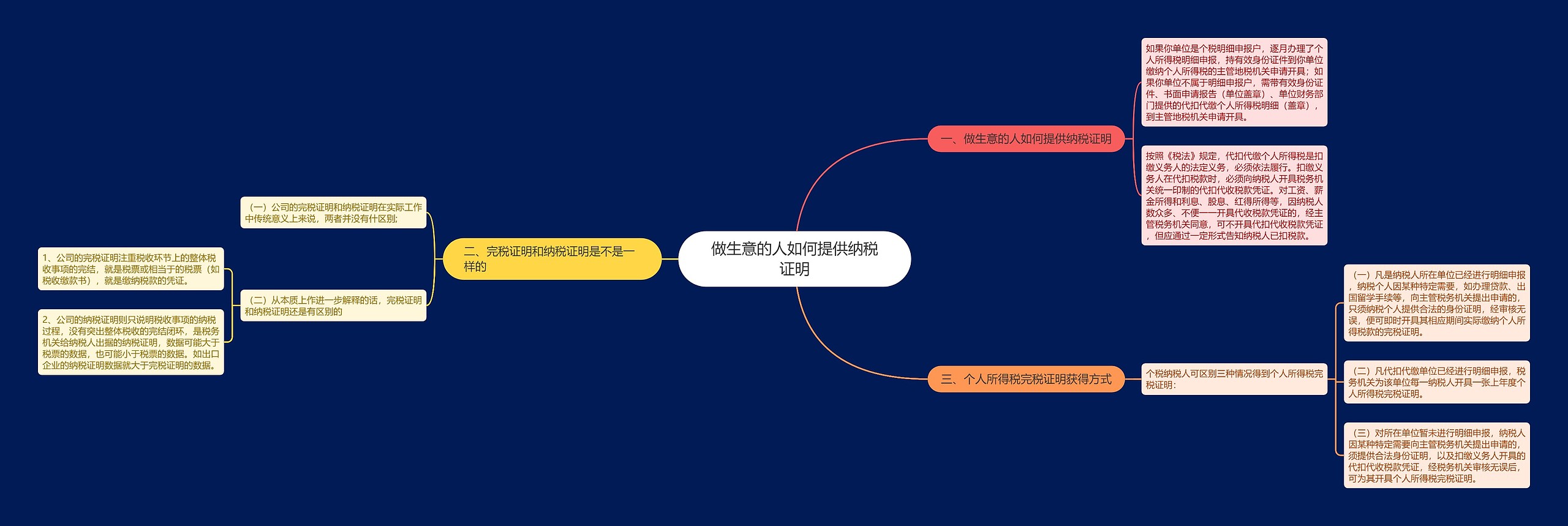 做生意的人如何提供纳税证明思维导图