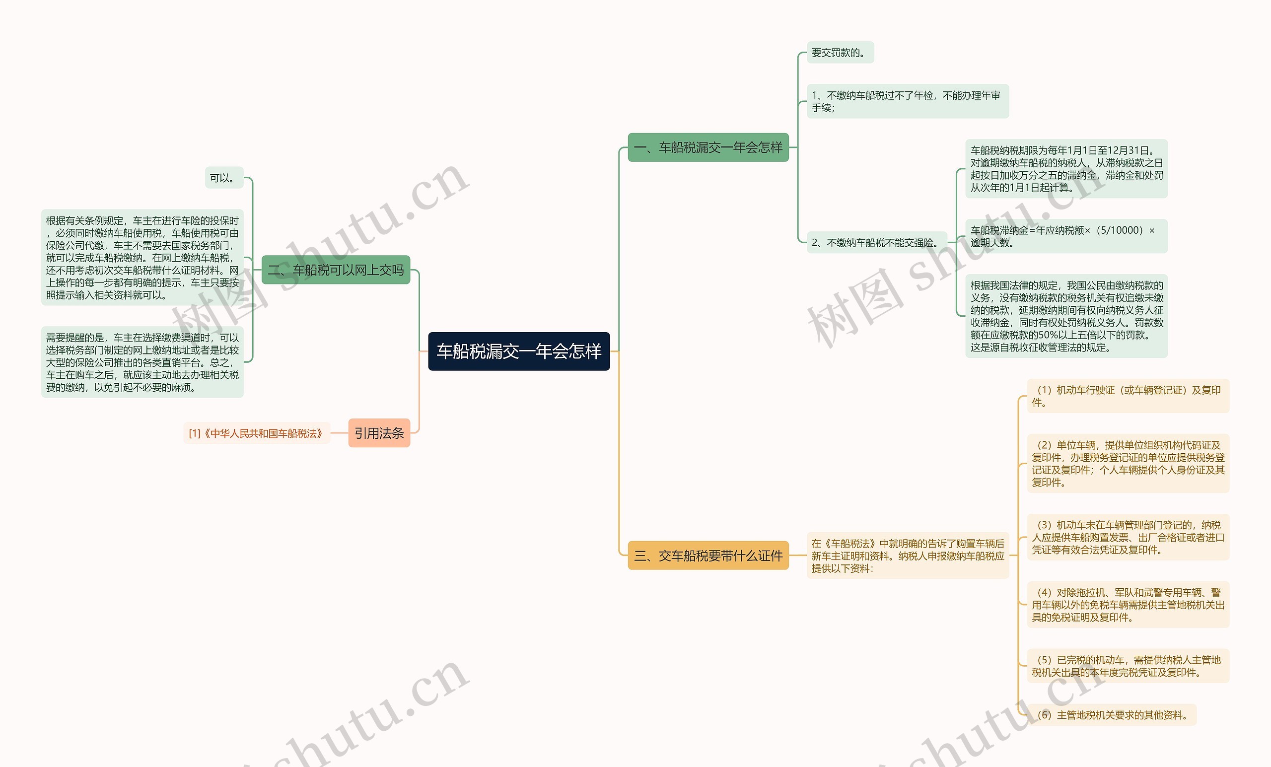 车船税漏交一年会怎样思维导图