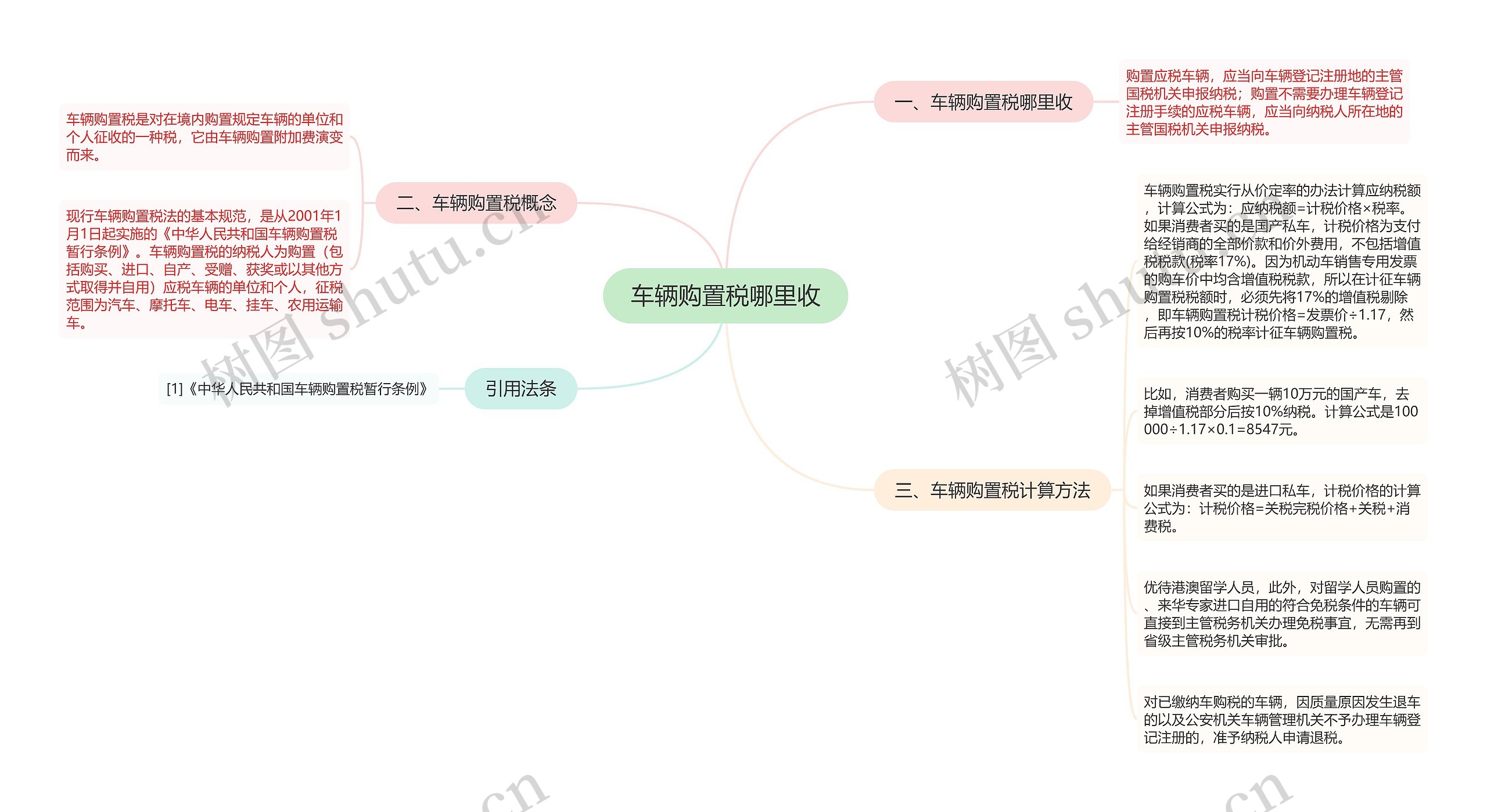 车辆购置税哪里收思维导图